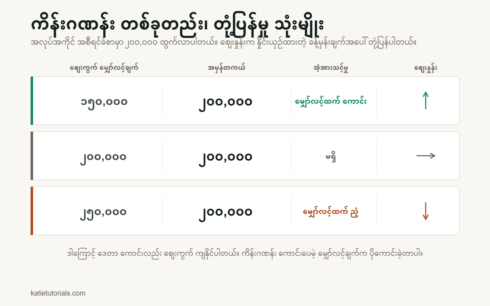 ဇယား- အလုပ်အကိုင် အစီရင်ခံစာမှာ 200,000 ထွက်လာပါတယ်။ စျေးကွက် မျှော်လင့်ချက် 150,000 ဆိုရင် မျှော်လင့်ထားတာထက် ကောင်းလို့ စျေးနှုန်း တက်ပါတယ်၊ 200,000 ဆိုရင် အံ့အားသင့်စရာ မရှိလို့ စျေးနှုန်း မပြောင်းပါဘူး၊ 250,000 ဆိုရင် မျှော်လင့်ထားတာထက် ညံ့လို့ စျေးနှုန်း ကျပါတယ်။