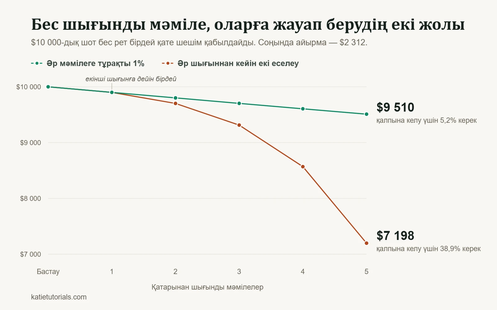 Сызықтық график: $10 000 шот бес шығынды мәміледен кейін. Әр мәмілеге тұрақты 1% тәуекелмен шот $9 510-ға түседі, әр шығыннан кейін тәуекелді екі еселегенде $7 198-ге дейін құлайды. Айырма — $2 312.