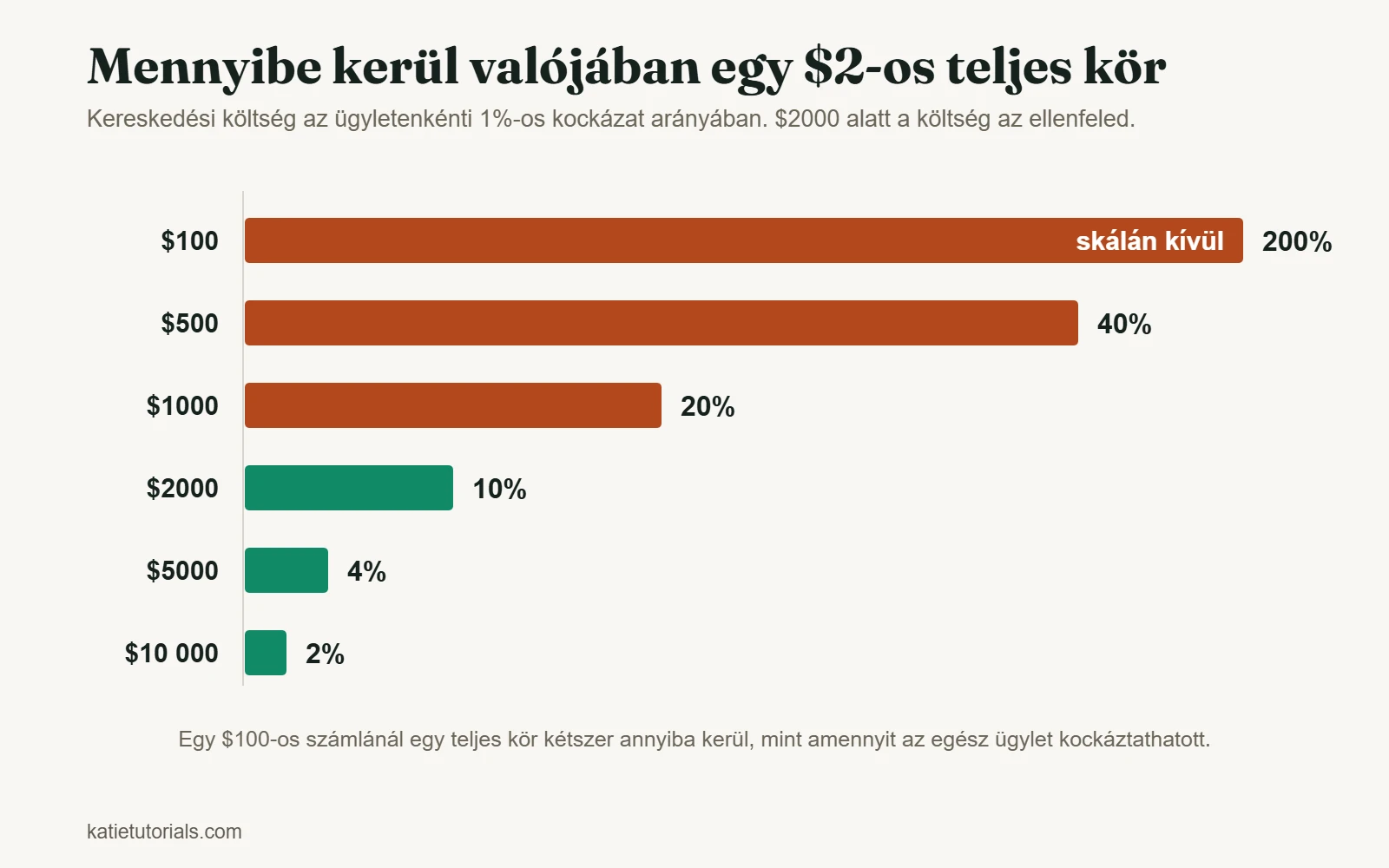 Oszlopdiagram: a $2-os teljes kör egy $100-os számlán az 1%-os kockázat 200%-a, egy $10 000-os számlán csak 2%-a.