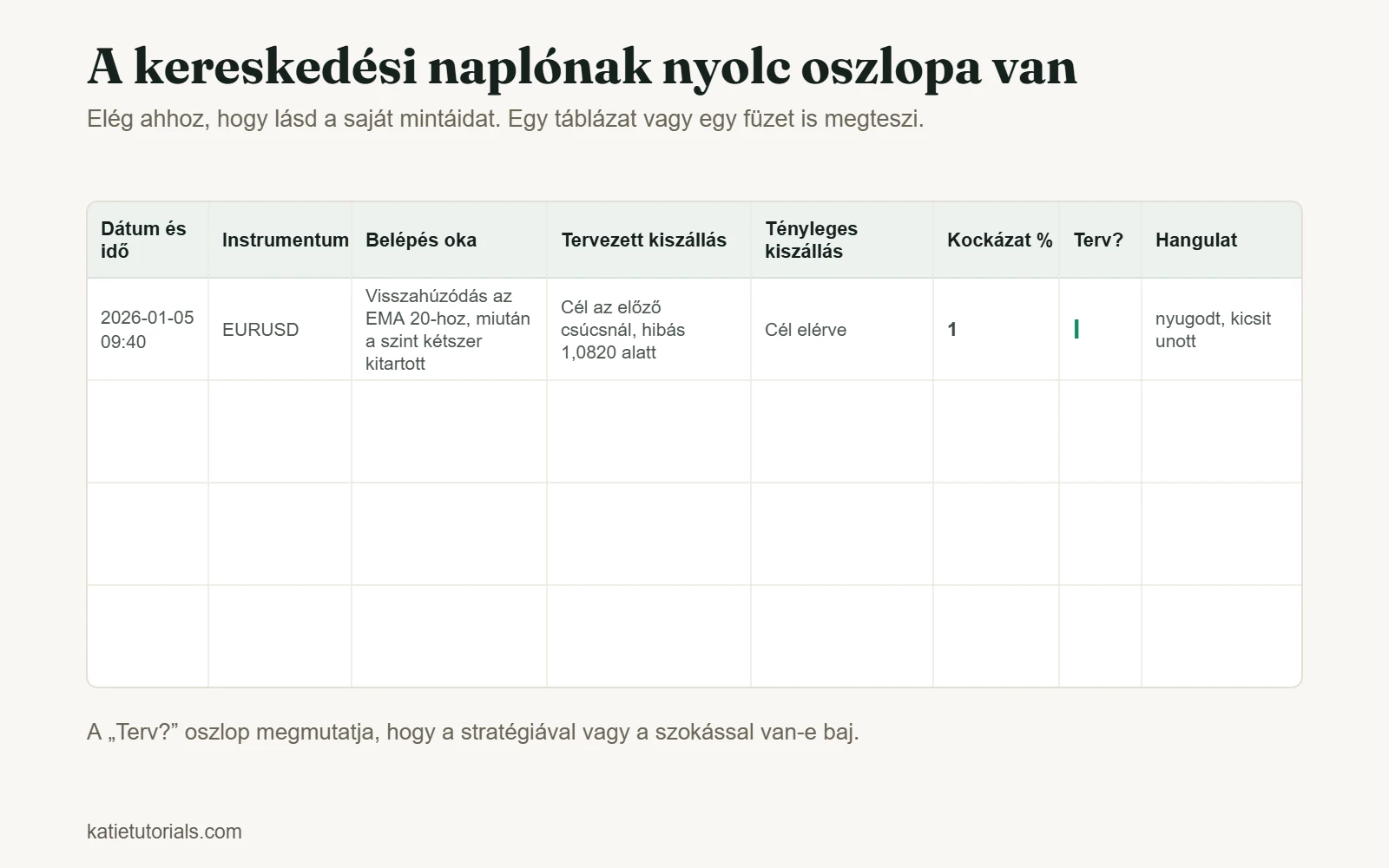 Nyolcoszlopos kereskedési napló sablon: dátum és idő, instrumentum, belépés oka, tervezett kiszállás, tényleges kiszállás, kockázat %, terv szerint és hangulat.