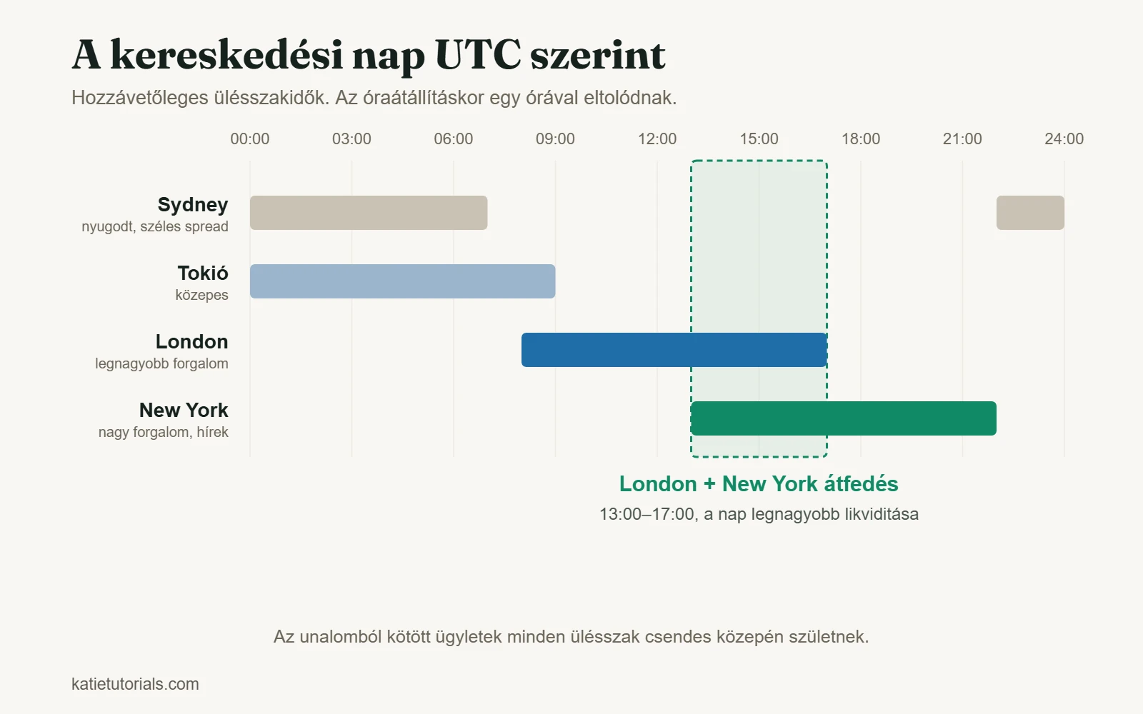 Sydney, Tokió, London és New York ülésszakai UTC szerint, a London–New York átfedéssel 13:00 és 17:00 között.