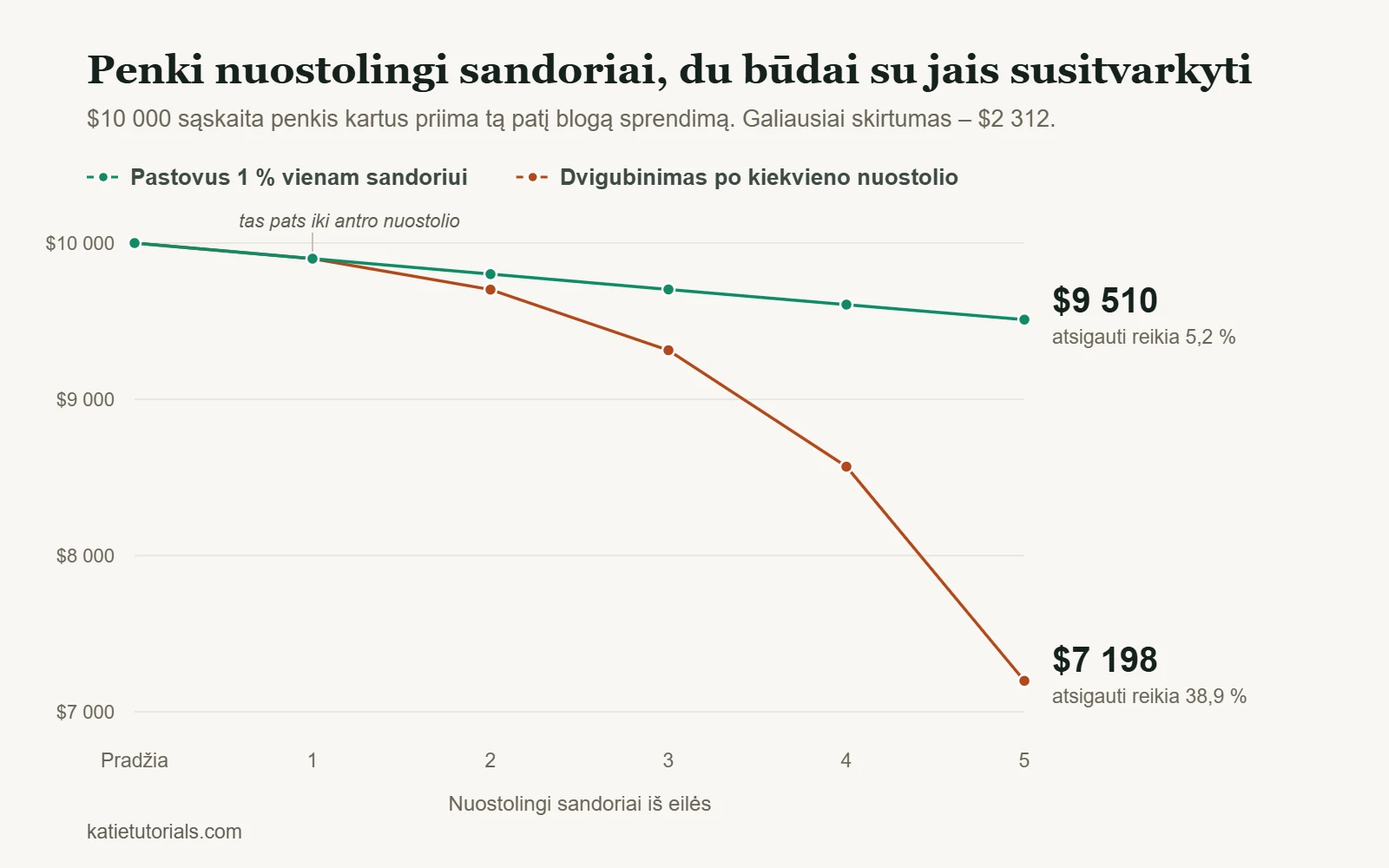 Grafikas: $10 000 sąskaita po penkių nuostolingų sandorių iš eilės – $9 510 su pastovia 1 % rizika vienam sandoriui ir $7 198, jei rizika po kiekvieno nuostolio dvigubinama.