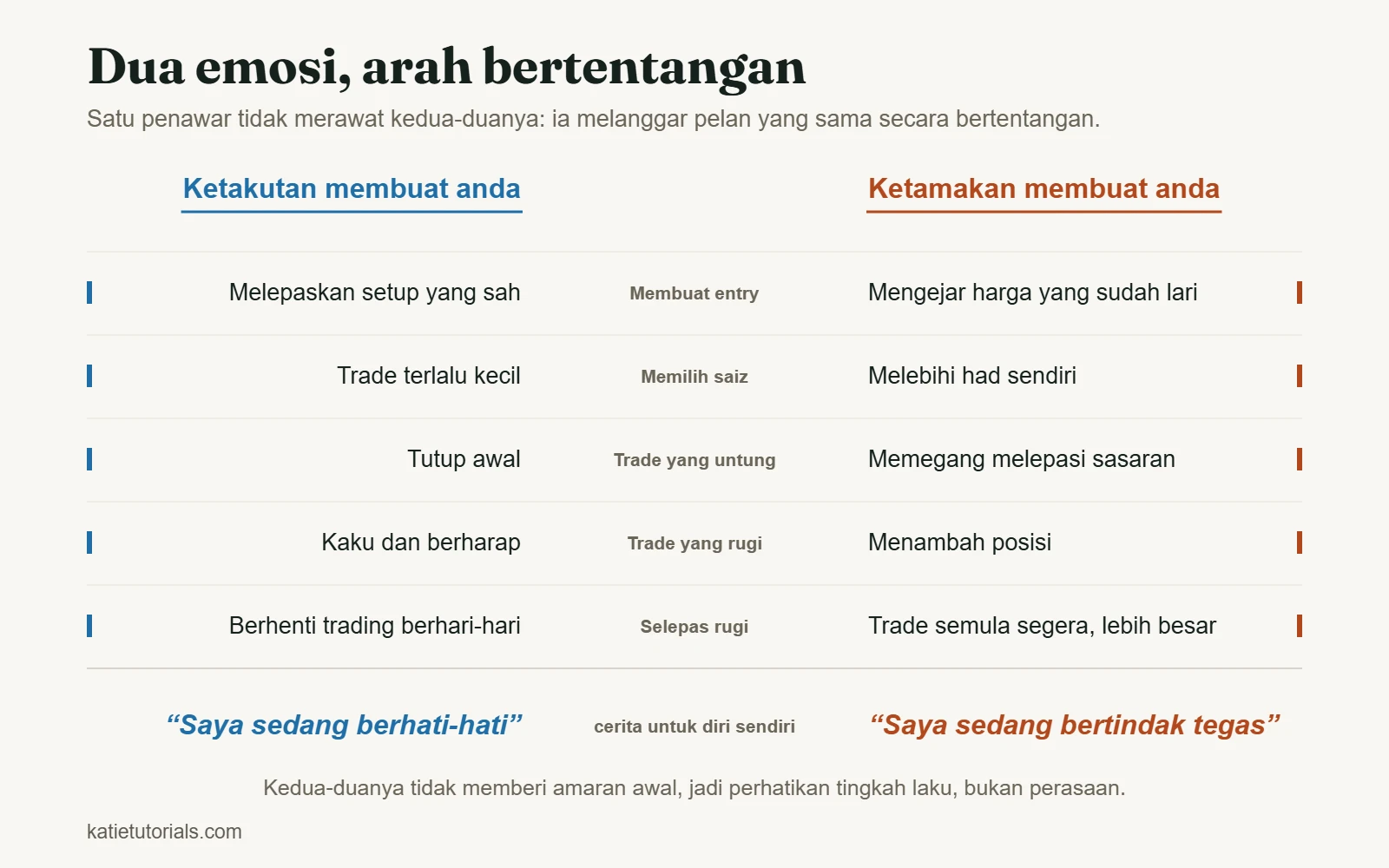 Jadual yang membandingkan ketakutan dan ketamakan pada lima detik dalam sesuatu trade – dari entry hingga selepas rugi.
