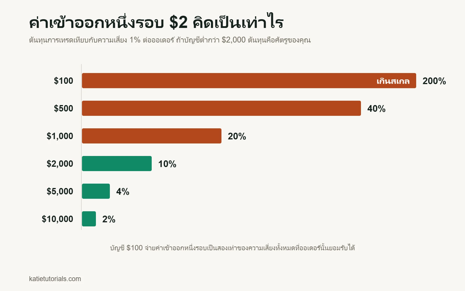 กราฟแท่ง: ค่าเข้าออก $2 ต่อรอบคิดเป็น 200% ของความเสี่ยง 1% ในบัญชี $100 และเพียง 2% ในบัญชี $10,000