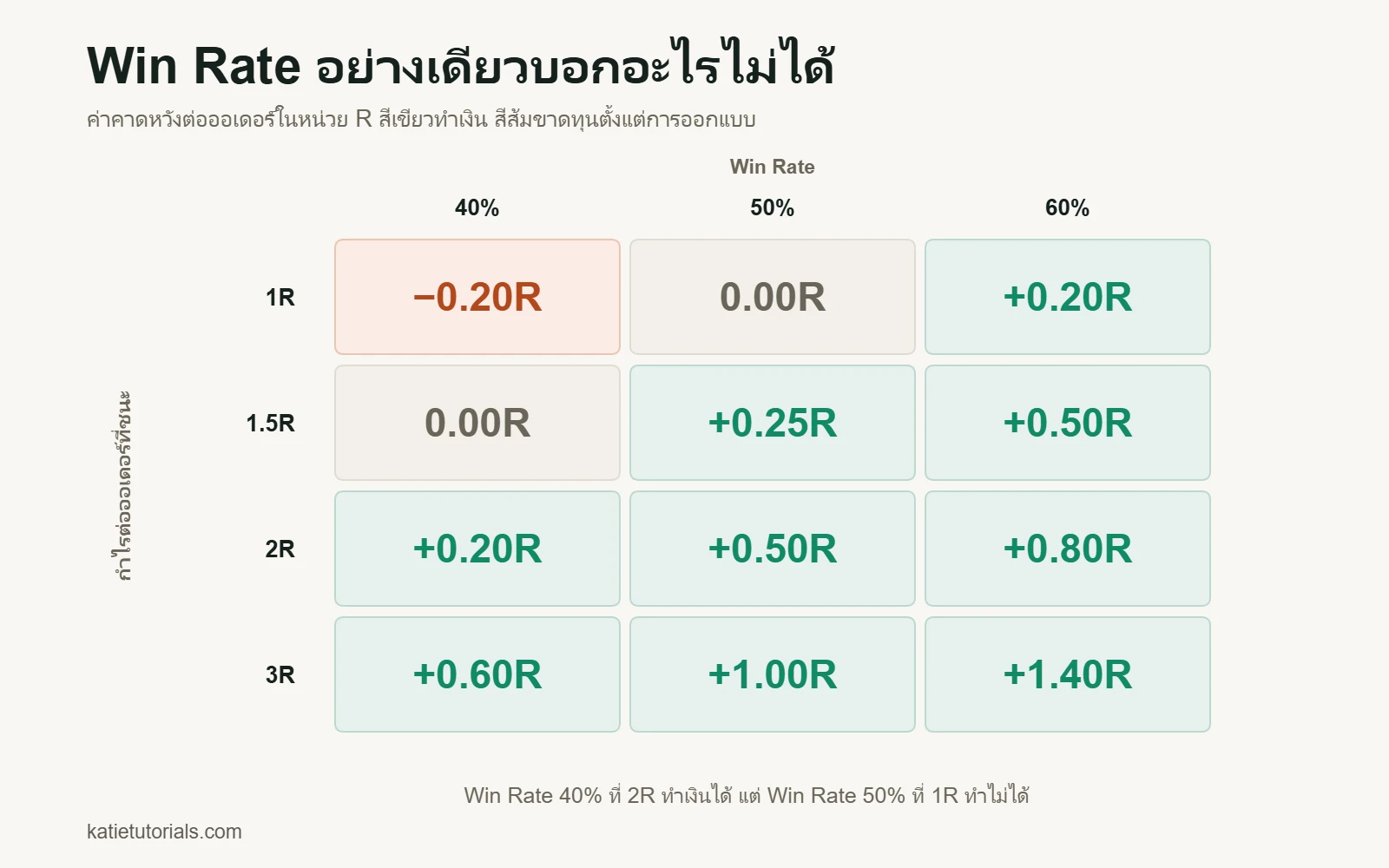ตารางค่าคาดหวังต่อออเดอร์ในหน่วย R ตาม Win Rate 40% 50% และ 60% และกำไร 1R ถึง 3R ต่อออเดอร์ที่ชนะ