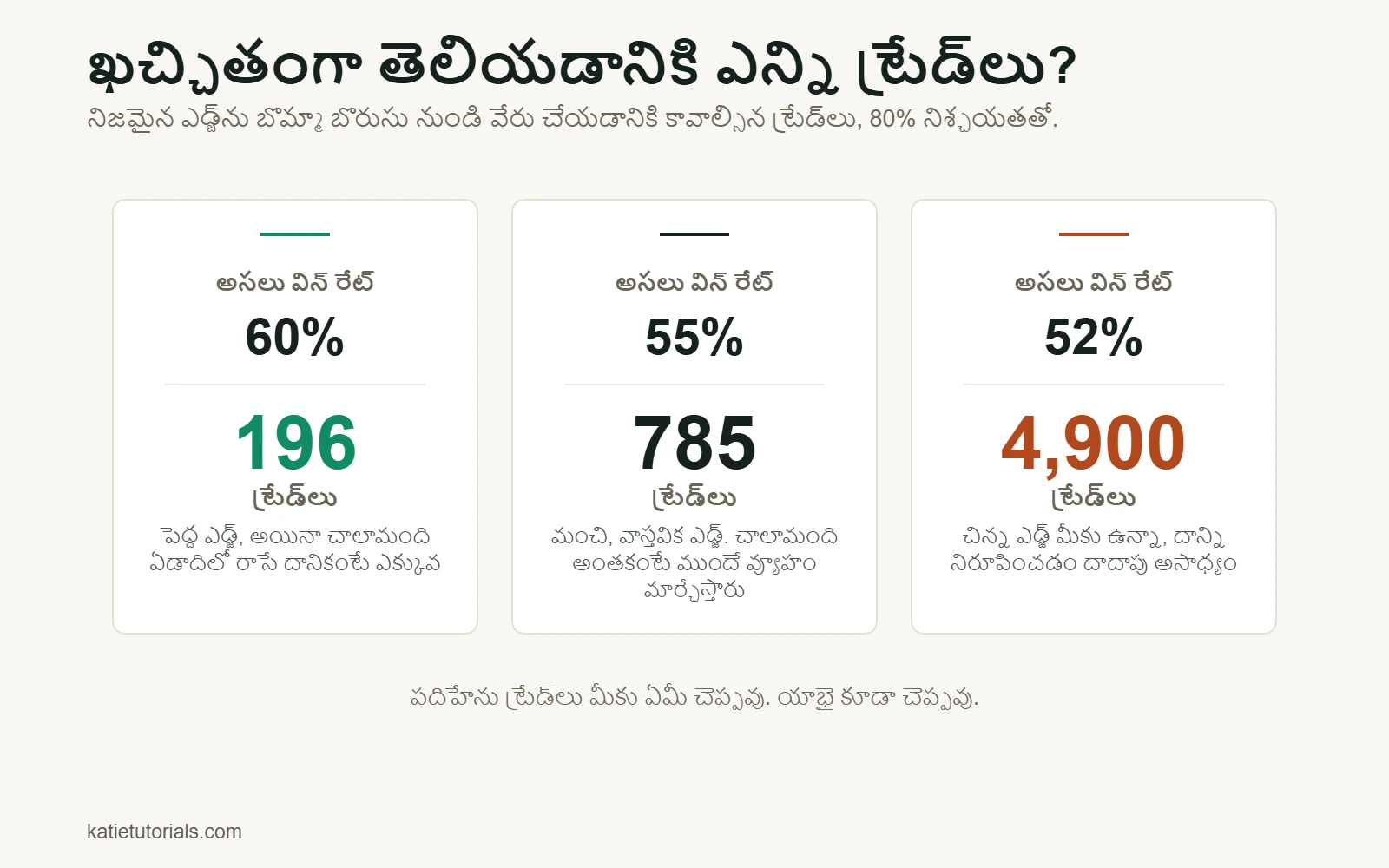 80% నిశ్చయతతో ఎడ్జ్‌ను నిరూపించడానికి కావాల్సిన ట్రేడ్‌లు: విన్ రేట్ 60% అయితే 196, 55% అయితే 785, 52% అయితే 4,900.