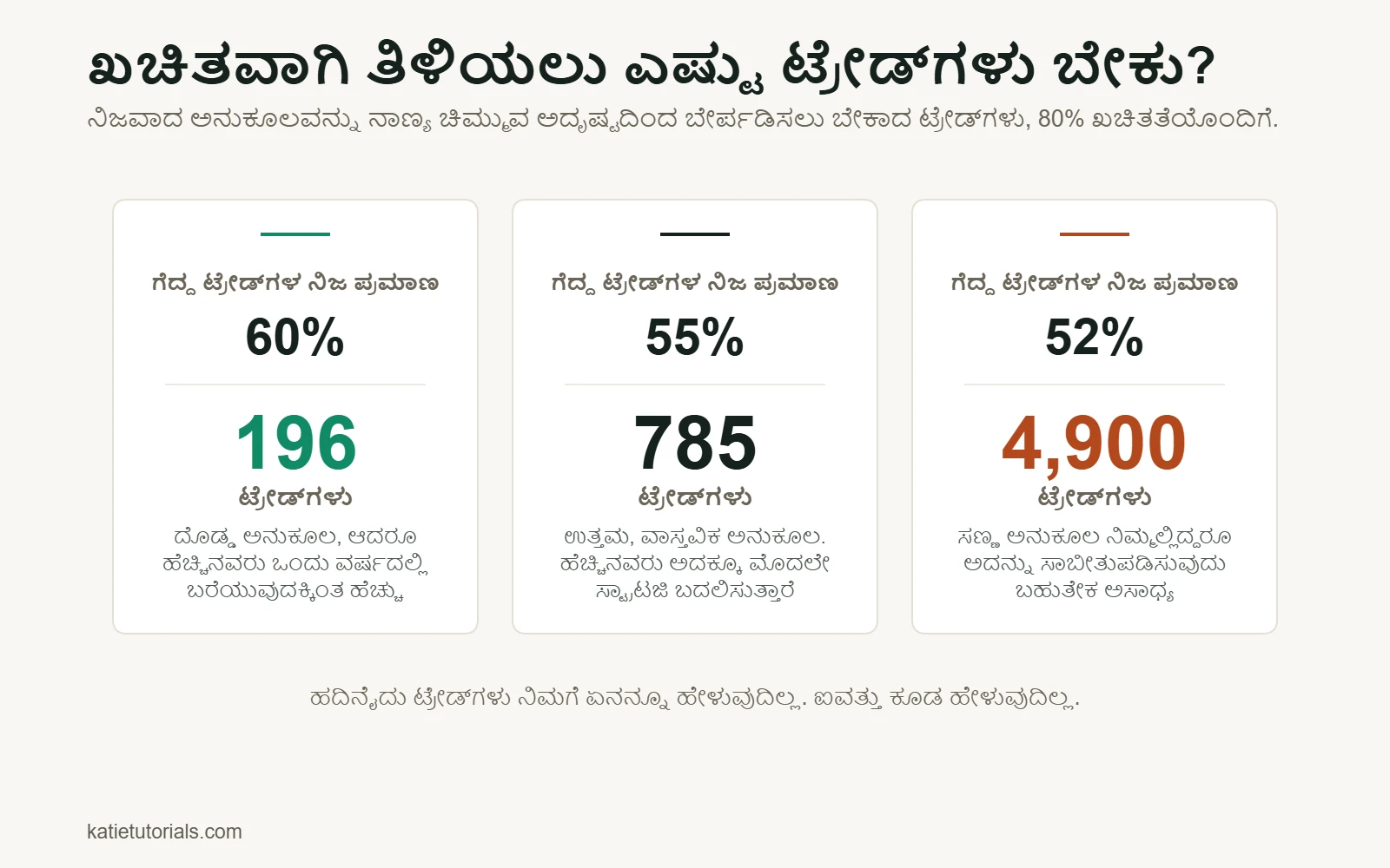 ಮೂರು ಕಾರ್ಡ್‌ಗಳು: ಗೆದ್ದ ಟ್ರೇಡ್‌ಗಳ ನಿಜವಾದ ಪ್ರಮಾಣ 60% ಆದರೆ ಅನುಕೂಲವನ್ನು ಸಾಬೀತುಪಡಿಸಲು 196 ಟ್ರೇಡ್‌ಗಳು ಬೇಕು, 55% ಆದರೆ 785 ಮತ್ತು 52% ಆದರೆ 4,900 ಟ್ರೇಡ್‌ಗಳು.