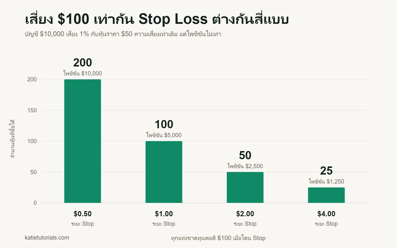 กราฟแท่ง: เมื่อเสี่ยง $100 Stop $0.50 ซื้อได้ 200 หุ้น Stop $1 ได้ 100 หุ้น Stop $2 ได้ 50 หุ้น และ Stop $4 ได้ 25 หุ้น