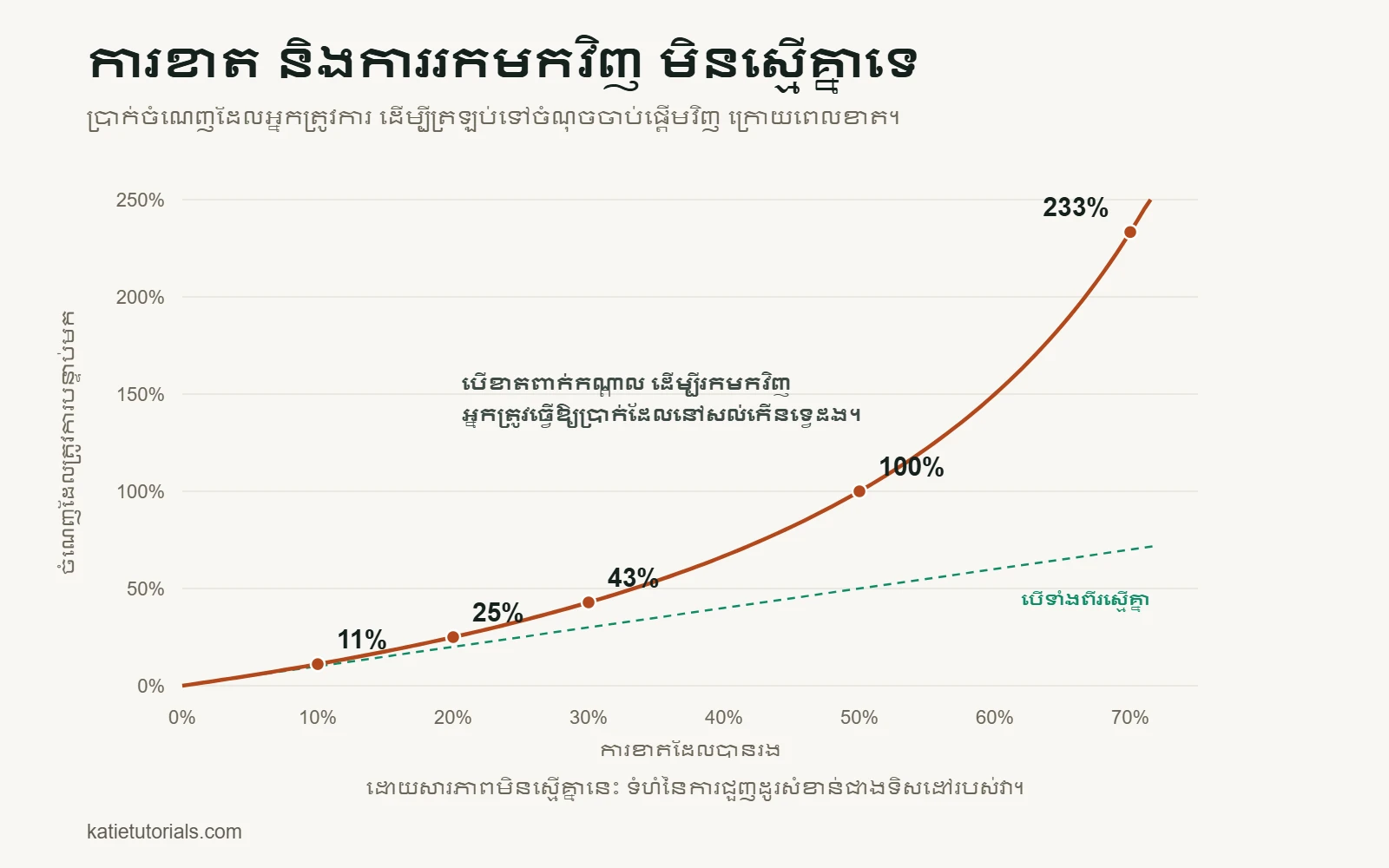 ខ្សែកោង៖ បន្ទាប់ពីខាត 10% ត្រូវការចំណេញ 11% ដើម្បីត្រឡប់ទៅចំណុចចាប់ផ្តើមវិញ។ ខាត 20% ត្រូវការ 25% ខាត 30% ត្រូវការ 43% ខាត 50% ត្រូវការ 100% និងខាត 70% ត្រូវការ 233%។