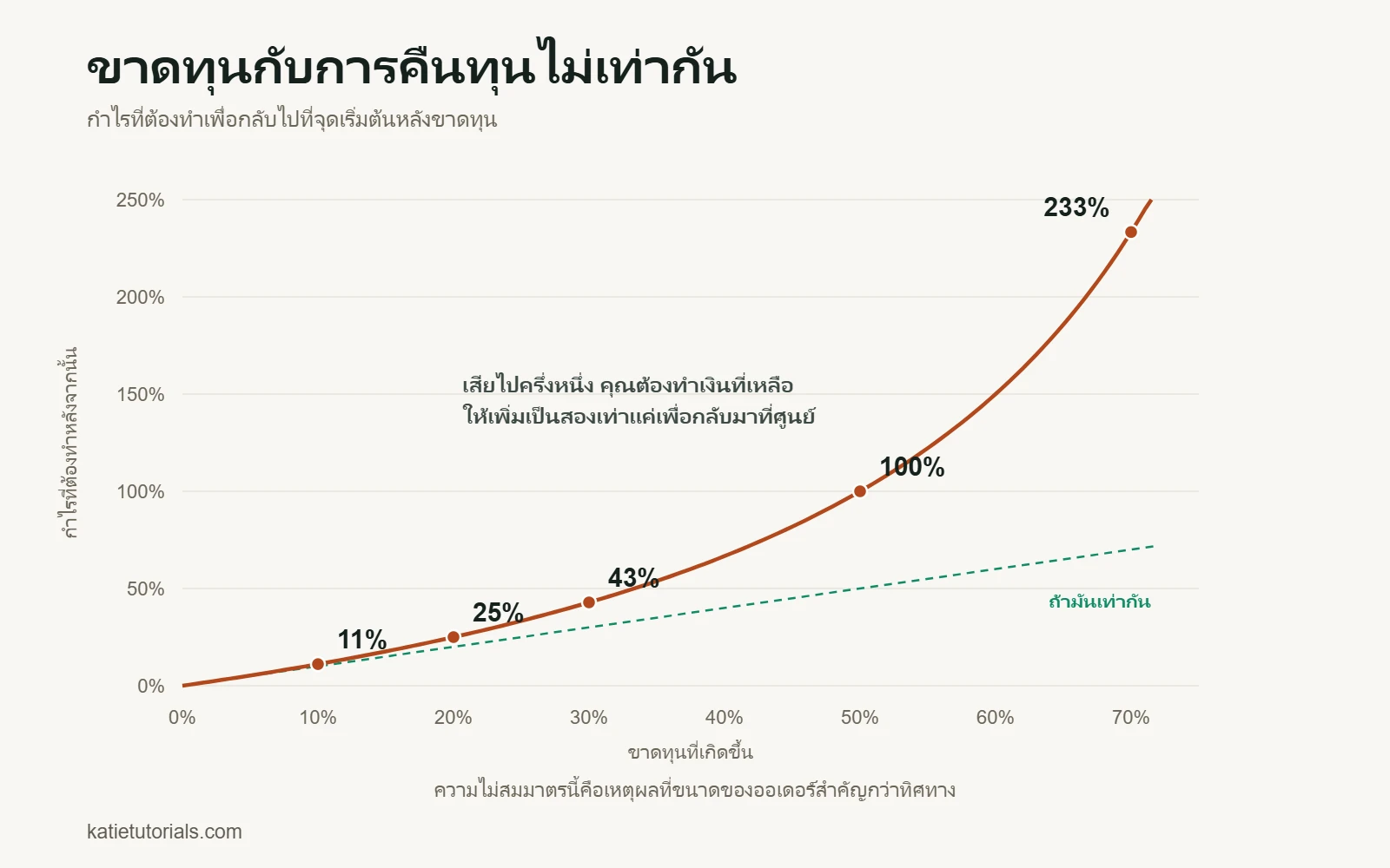 กราฟกำไรที่ต้องทำเพื่อคืนทุน: ขาดทุน 10% ต้องได้ 11% ขาดทุน 50% ต้องได้ 100% และขาดทุน 70% ต้องได้ 233%