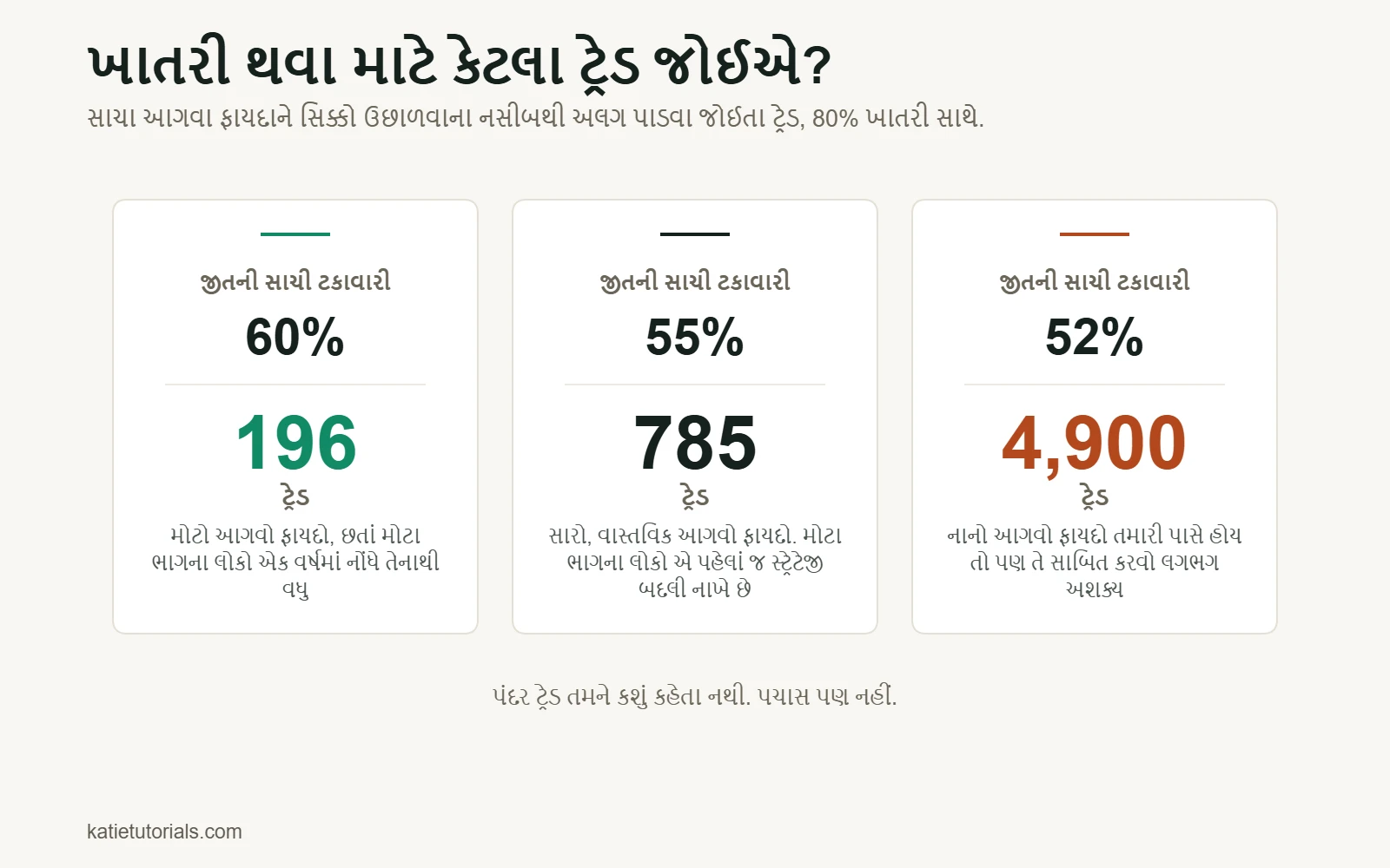 80% ખાતરી સાથે આગવો ફાયદો સાબિત કરવા જોઈતા ટ્રેડ: 60% જીતેલા ટ્રેડ પર 196, 55% પર 785 અને 52% પર 4,900.