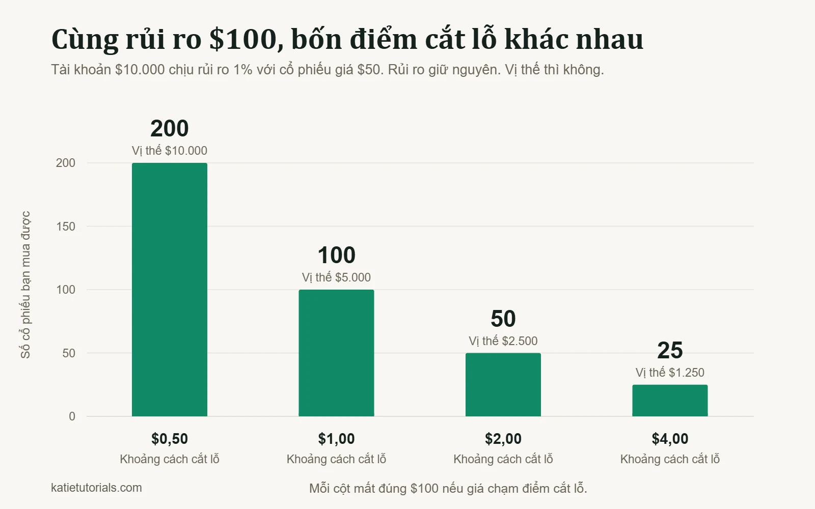 Biểu đồ cột: với rủi ro $100, điểm cắt lỗ $0,50 cho 200 cổ phiếu, $1 cho 100, $2 cho 50 và $4 cho 25 cổ phiếu.