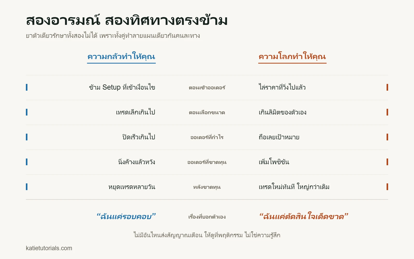 ตารางเปรียบเทียบความกลัวกับความโลภในห้าช่วงของการเทรด ตั้งแต่ตอนเข้าออเดอร์จนถึงหลังขาดทุน
