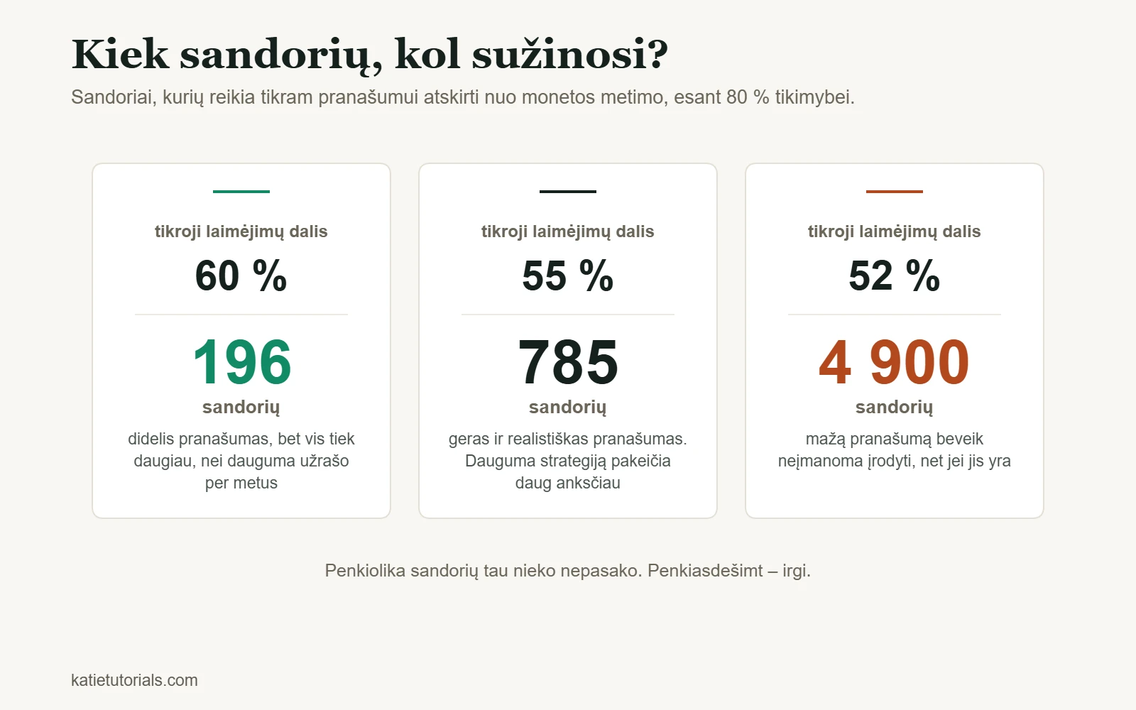 Sandorių skaičius, kurio reikia pranašumui įrodyti 80 % tikimybe: 196, kai laimėjimų dalis 60 %, 785, kai 55 %, ir 4 900, kai 52 %.