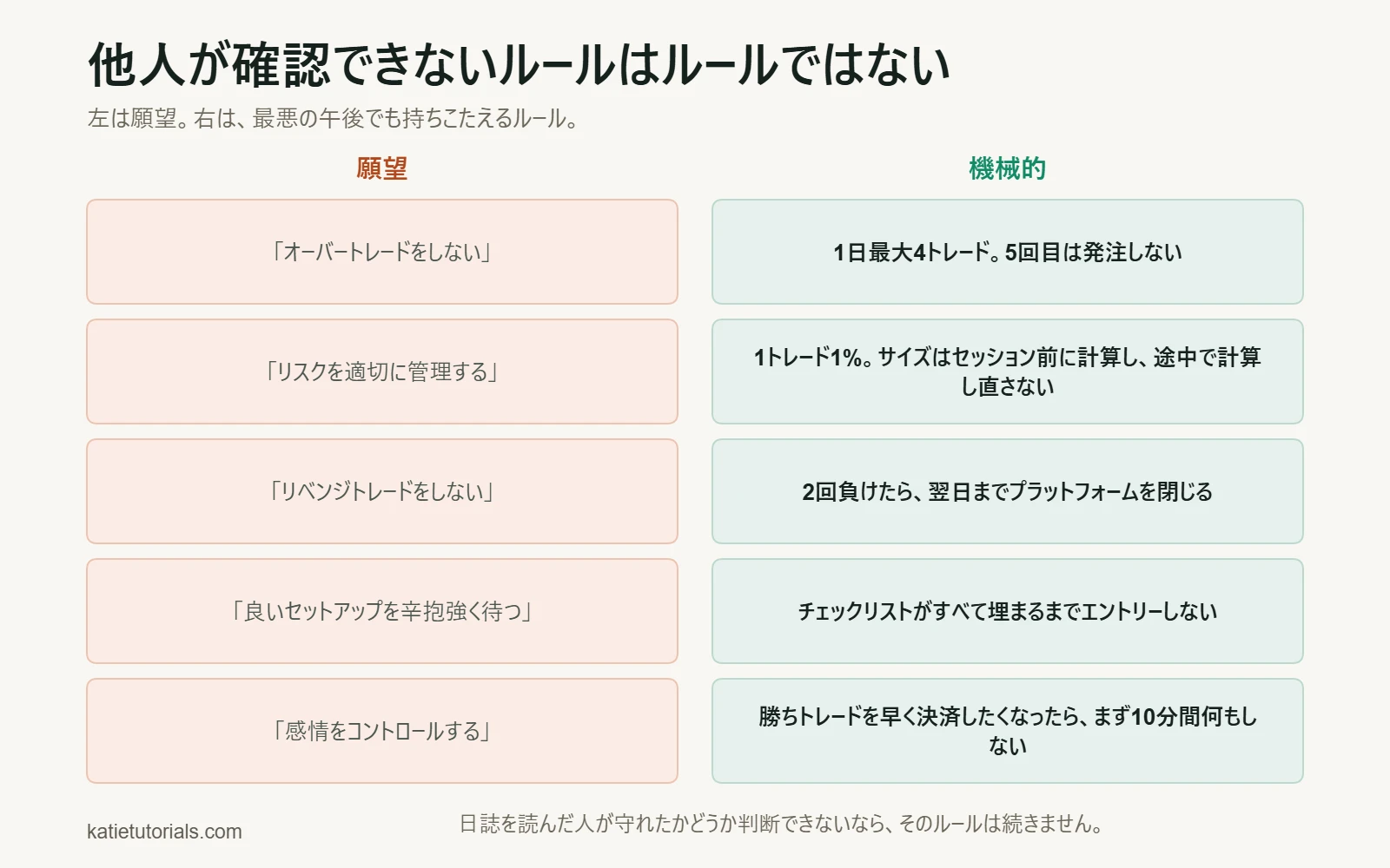 2列の比較：あいまいな願望と、確認できるルール。「オーバートレードをしない」は「1日最大4トレード」に、「リスクを適切に管理する」は「1トレード1%、サイズはセッション前に計算」に、「リベンジトレードをしない」は「2回負けたら翌日までプラットフォームを閉じる」になります。
