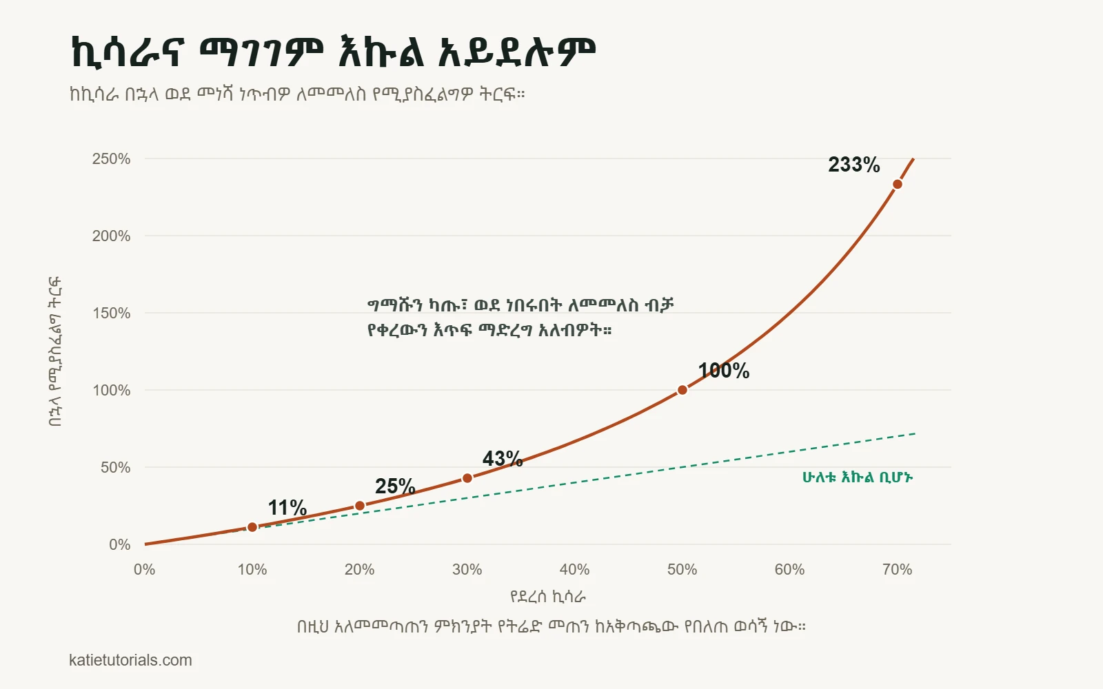 ኩርባ፦ ከ10% ኪሳራ በኋላ ወደ መነሻው ለመመለስ 11% ትርፍ ያስፈልጋል፤ ከ20% በኋላ 25%፣ ከ30% በኋላ 43%፣ ከ50% በኋላ 100%፣ ከ70% በኋላ ደግሞ 233%።