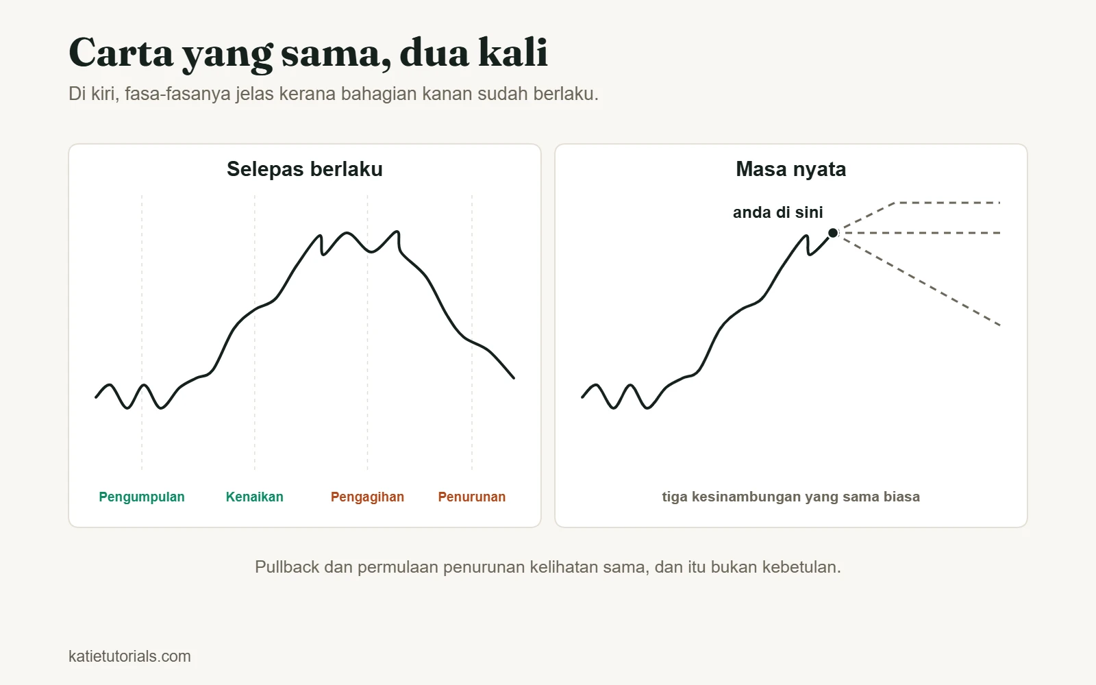 Carta harga yang sama selepas berlaku, dengan empat fasa – pengumpulan, kenaikan, pengagihan dan penurunan – dan dalam masa nyata, dengan tiga kemungkinan kesinambungan.