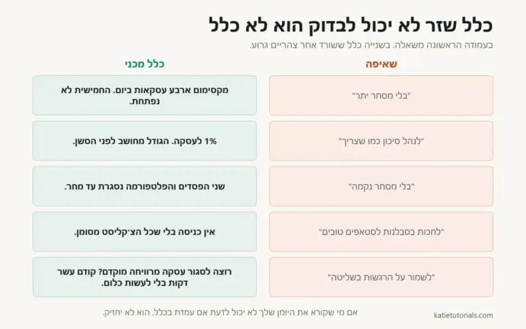איך להיות ממושמע במסחר