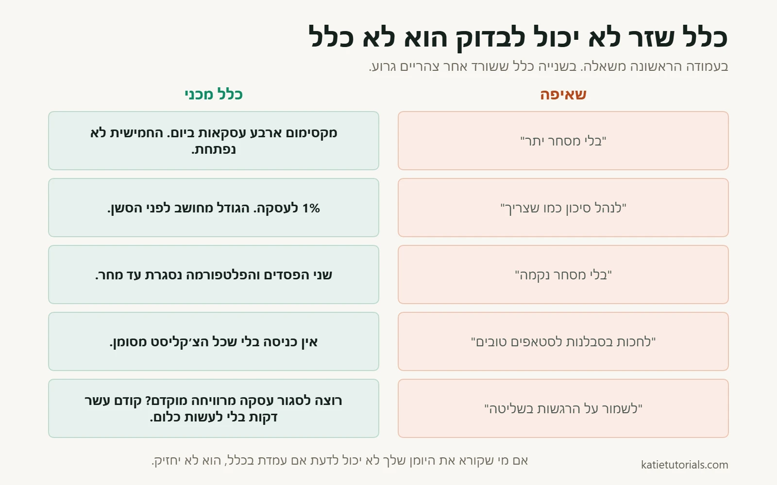 חמש שאיפות כלליות לצד חמישה כללים מכניים שאפשר לבדוק, למשל מקסימום ארבע עסקאות ביום.