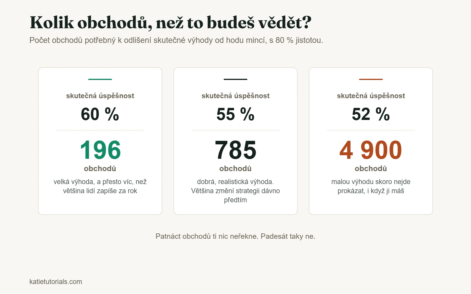 Počet obchodů potřebný k prokázání výhody s 80% jistotou: 196 při úspěšnosti 60 %, 785 při 55 % a 4 900 při 52 %.