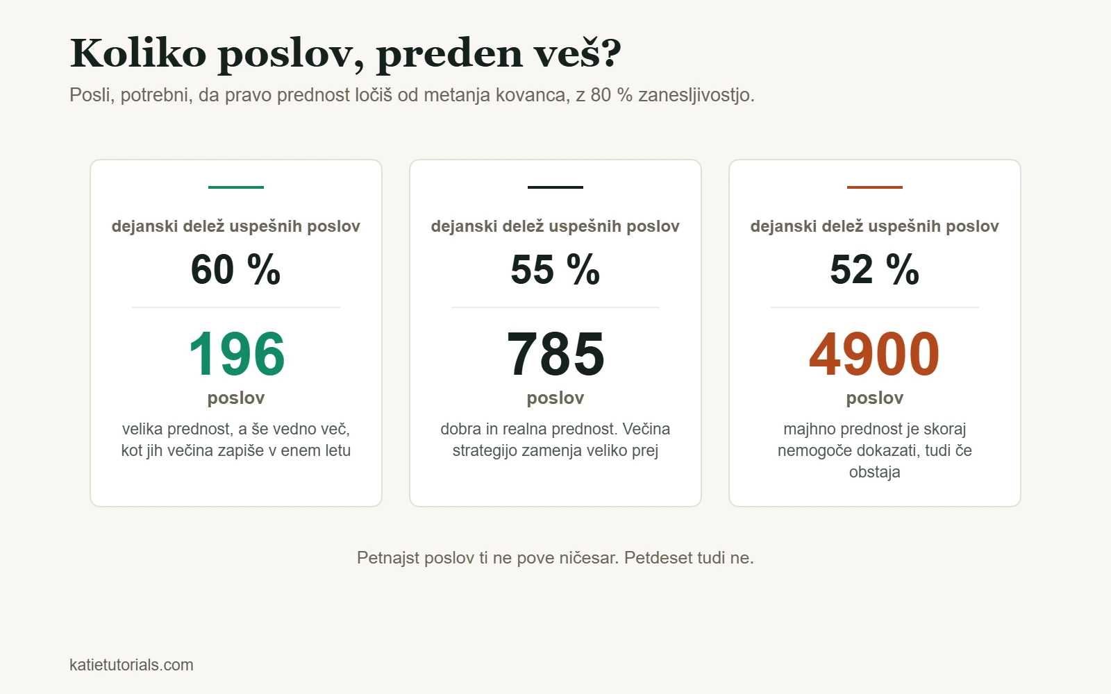Število poslov, potrebnih za dokaz prednosti z 80 % zanesljivostjo: 196 pri deležu uspešnih 60 %, 785 pri 55 % in 4900 pri 52 %.