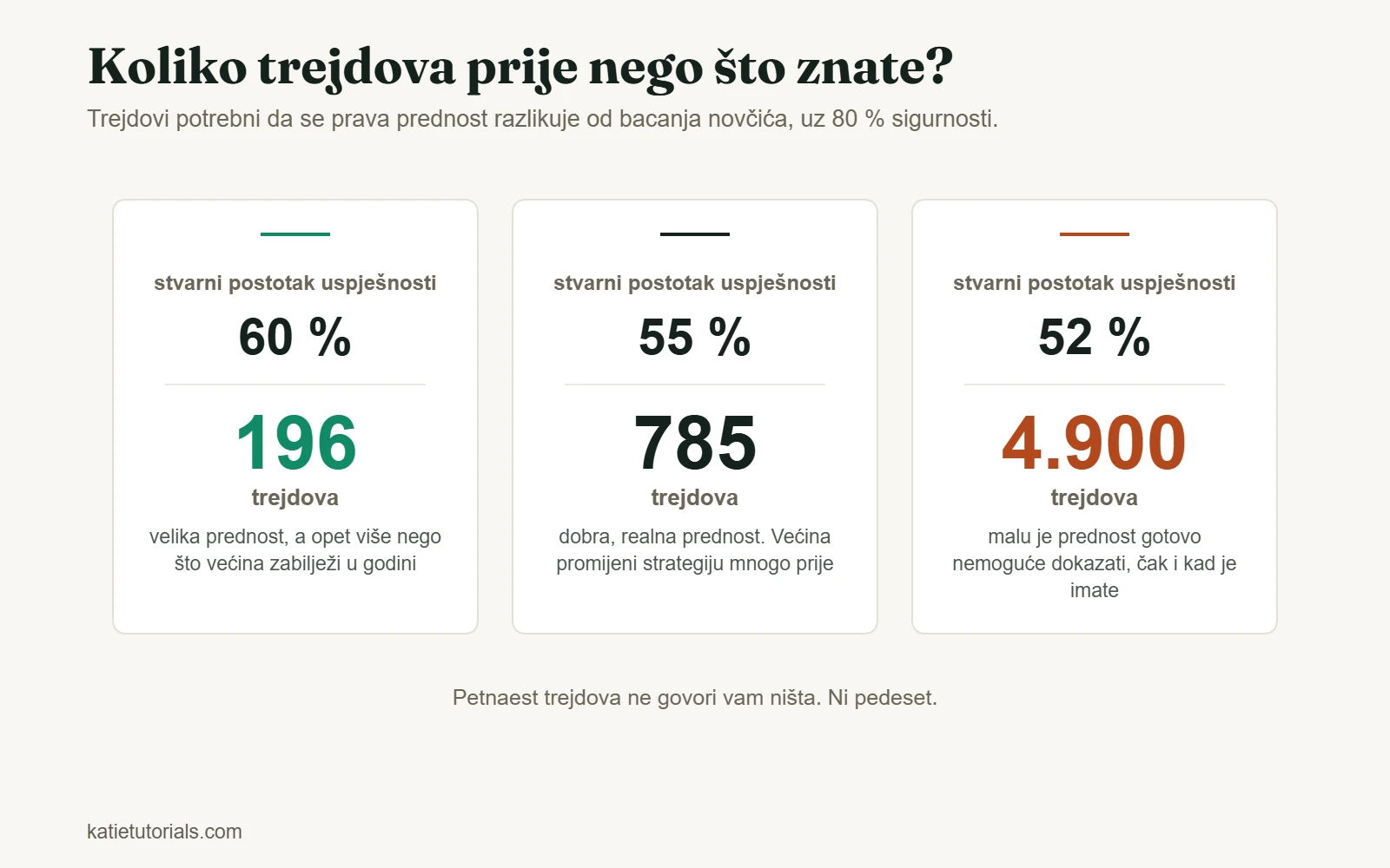 Broj trejdova potreban da se prednost dokaže uz 80 % sigurnosti: 196 uz uspješnost od 60 %, 785 uz 55 % i 4.900 uz 52 %.