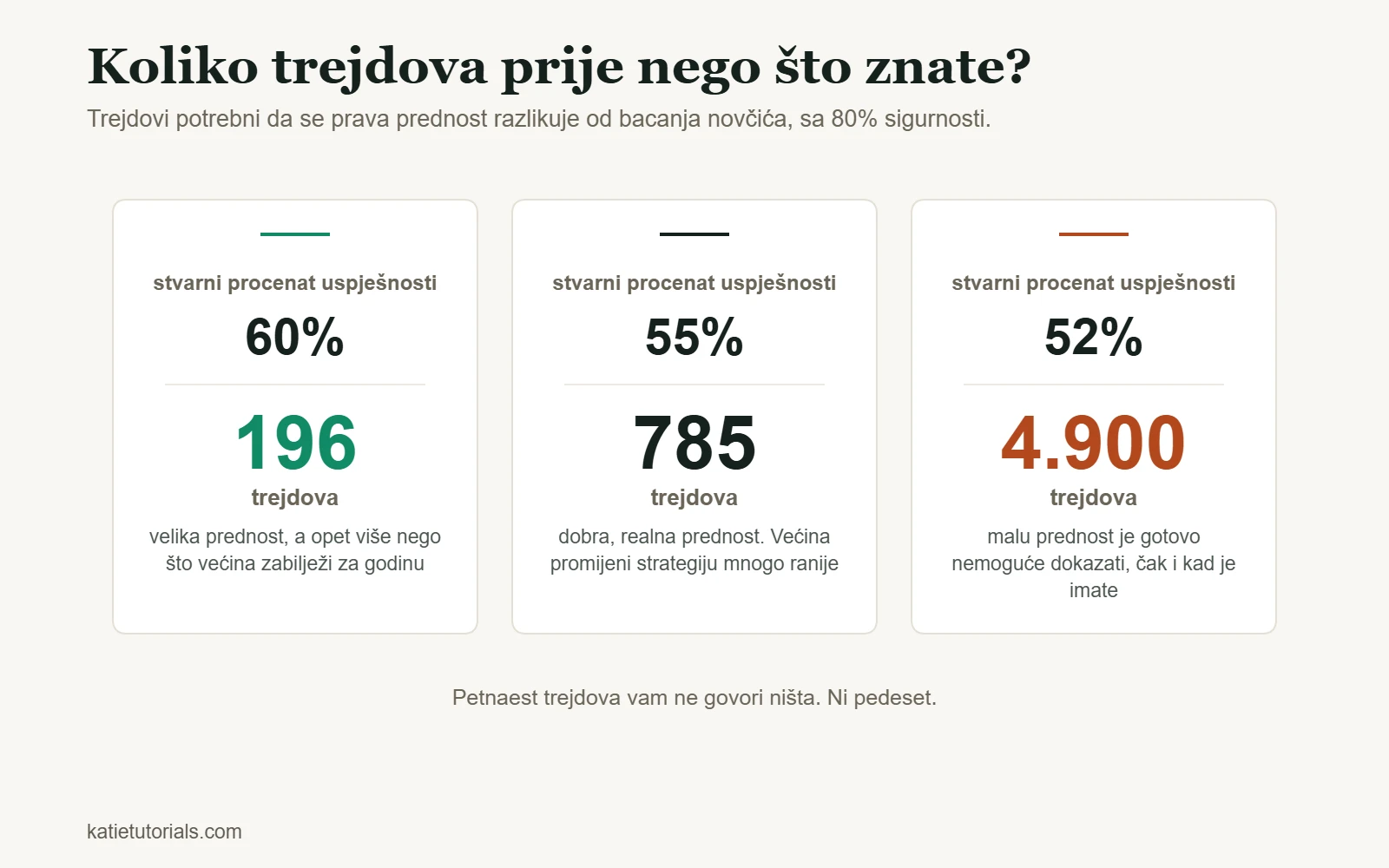 Broj trejdova potreban da se prednost dokaže sa 80% sigurnosti: 196 uz procenat uspješnosti od 60%, 785 uz 55% i 4.900 uz 52%.