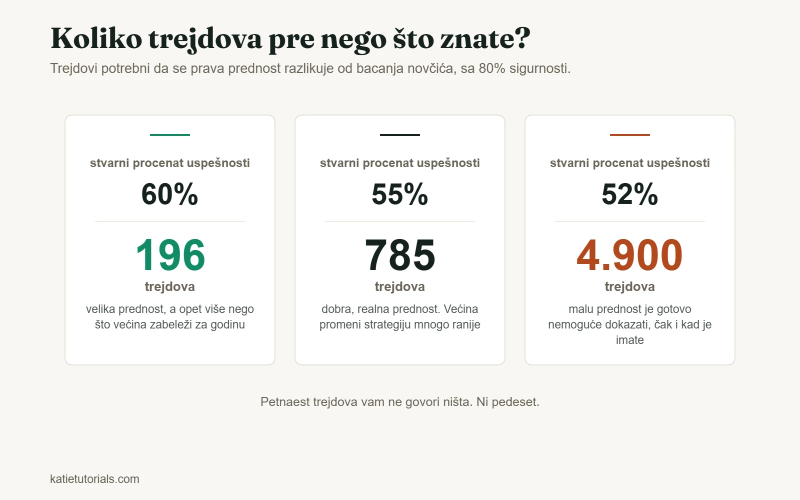 Broj trejdova potreban da se prednost dokaže sa 80% sigurnosti: 196 uz uspešnost od 60%, 785 uz 55% i 4.900 uz 52%.