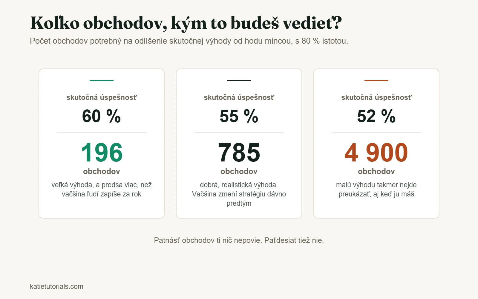 Počet obchodov potrebný na preukázanie výhody s 80 % istotou: 196 pri úspešnosti 60 %, 785 pri 55 % a 4 900 pri 52 %.