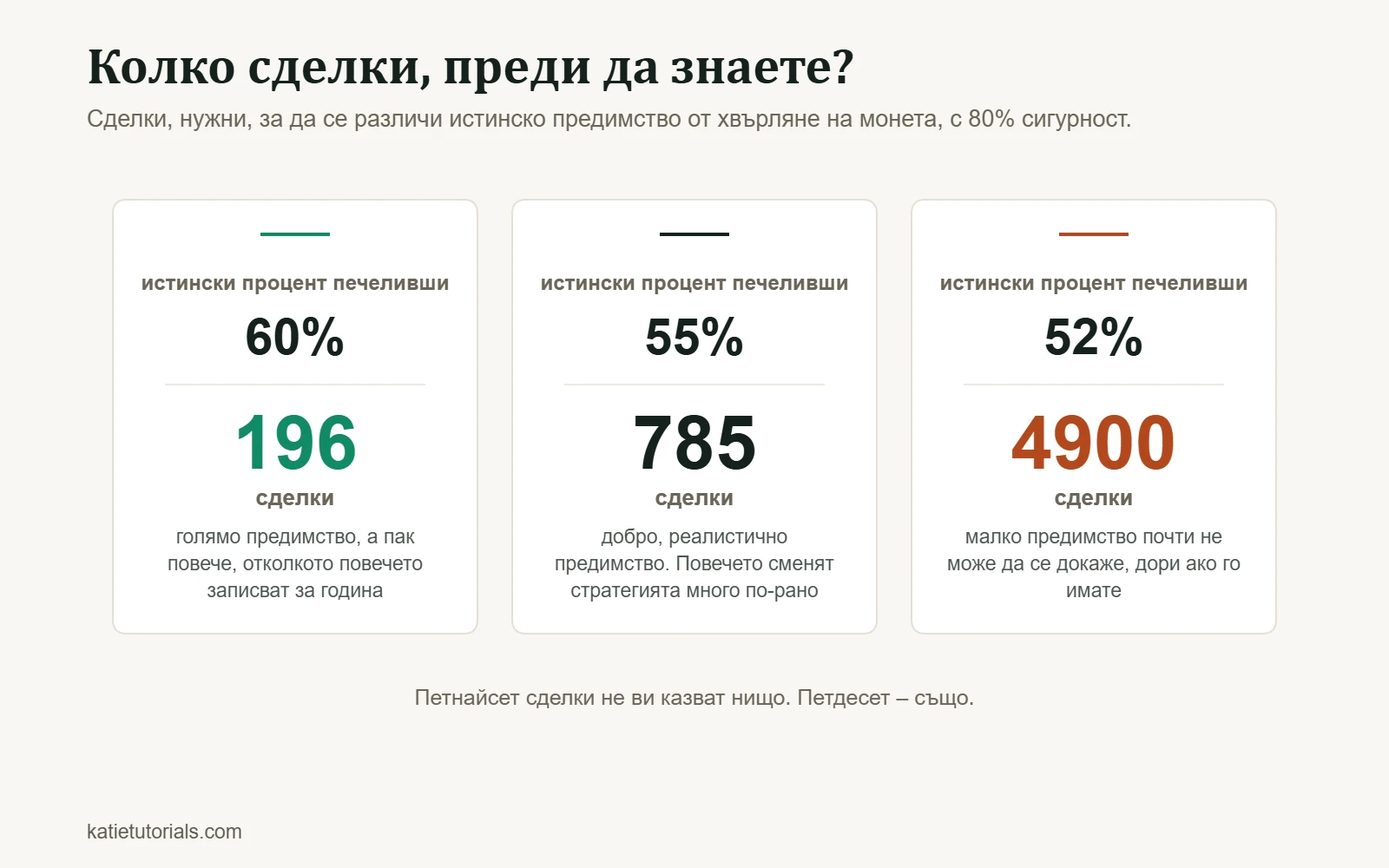 Брой сделки, нужни, за да се докаже предимство с 80% сигурност: 196 при 60% печеливши, 785 при 55% и 4900 при 52%.