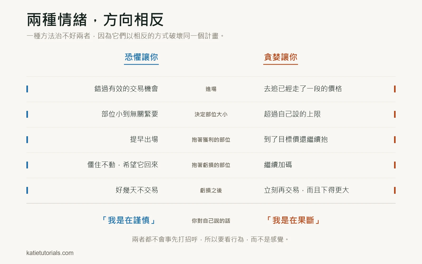 比較恐懼和貪婪在一筆交易五個時刻的表格，從進場一直到虧損之後。