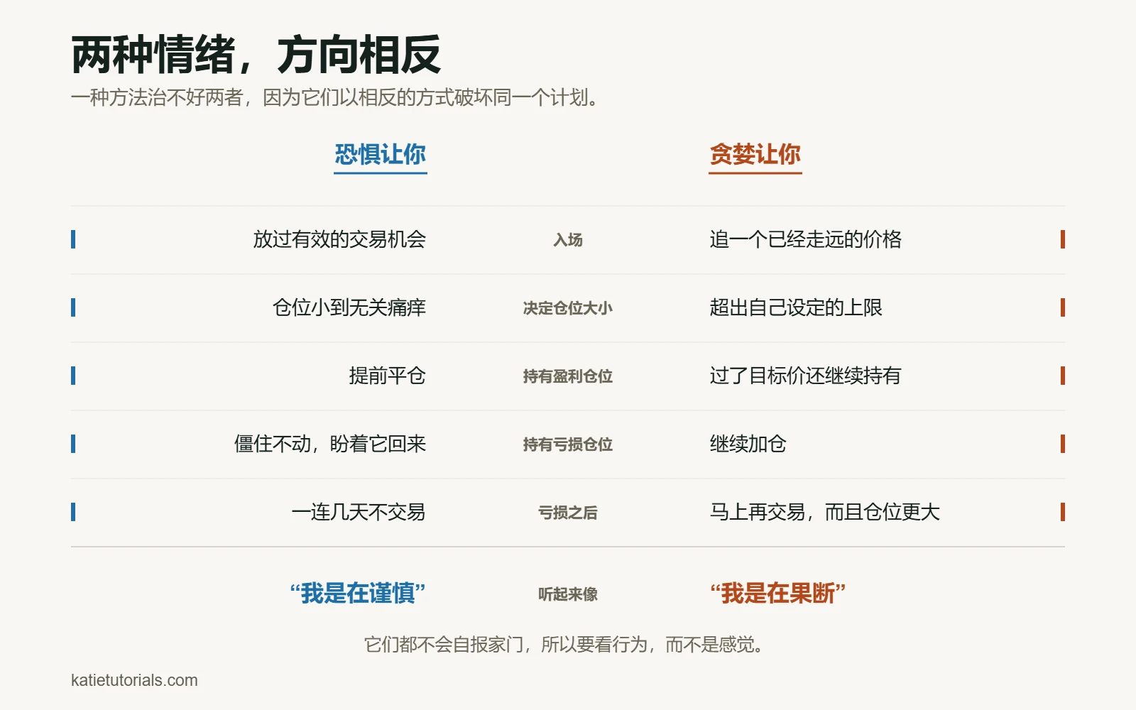 对比图：在一笔交易的每个阶段，恐惧和贪婪的做法都相反。恐惧会放过交易机会、仓位太小、过早平掉盈利单、面对亏损单僵住不动、一连几天不交易；贪婪会追价、超出上限、过了目标还持有、给亏损单加仓、马上以更大仓位再交易。