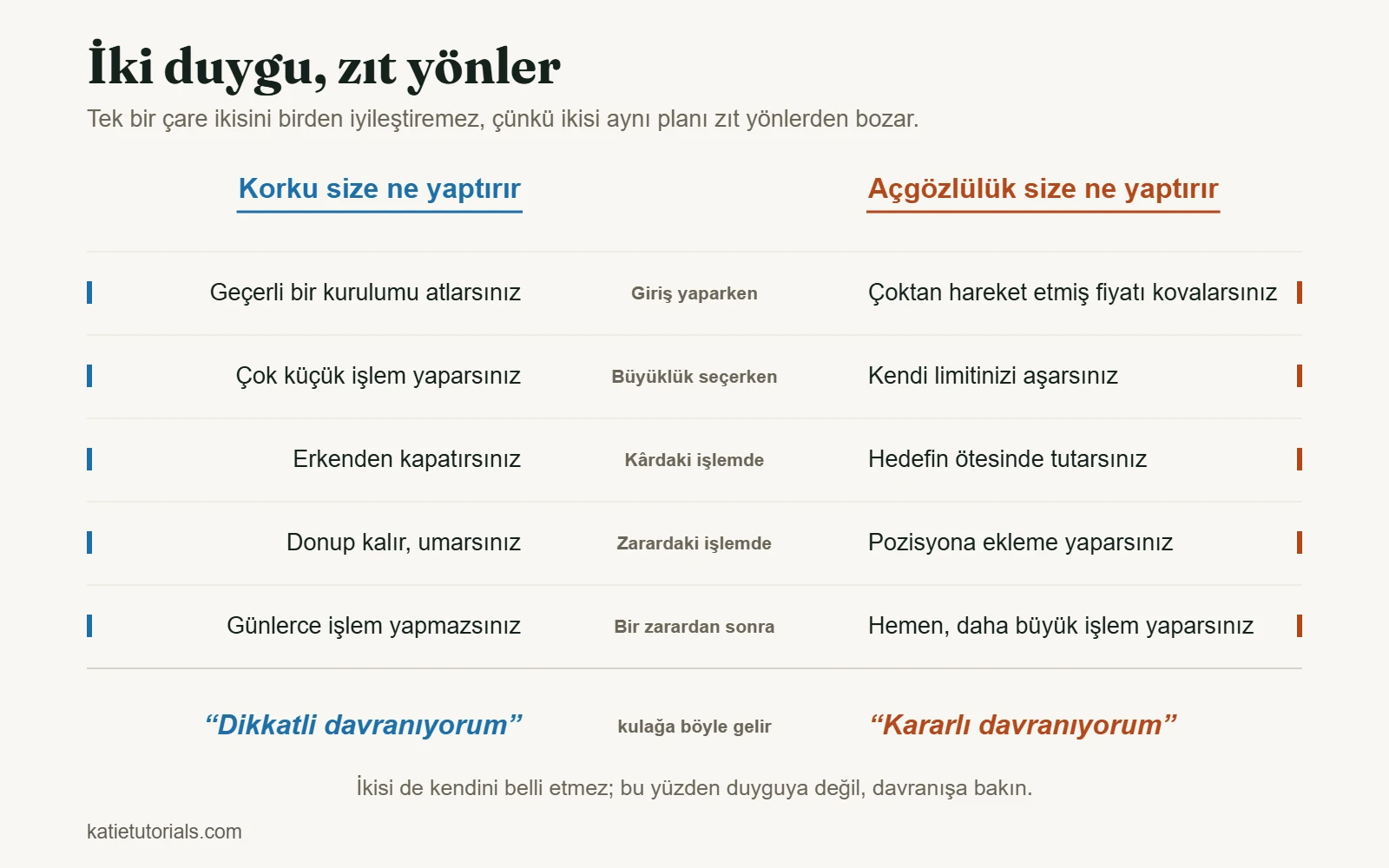 Karşılaştırma: bir işlemin her aşamasında korku ve açgözlülük zıt yönlere iter. Korku kurulumu atlatır, çok küçük işlem yaptırır, erken kapattırır, zararda dondurur ve günlerce işlemden uzak tutar; açgözlülük fiyatı kovalatır, limiti aşırtır, hedefin ötesinde tutturur, zarardaki pozisyona ekletir ve hemen daha büyük işlem yaptırır.