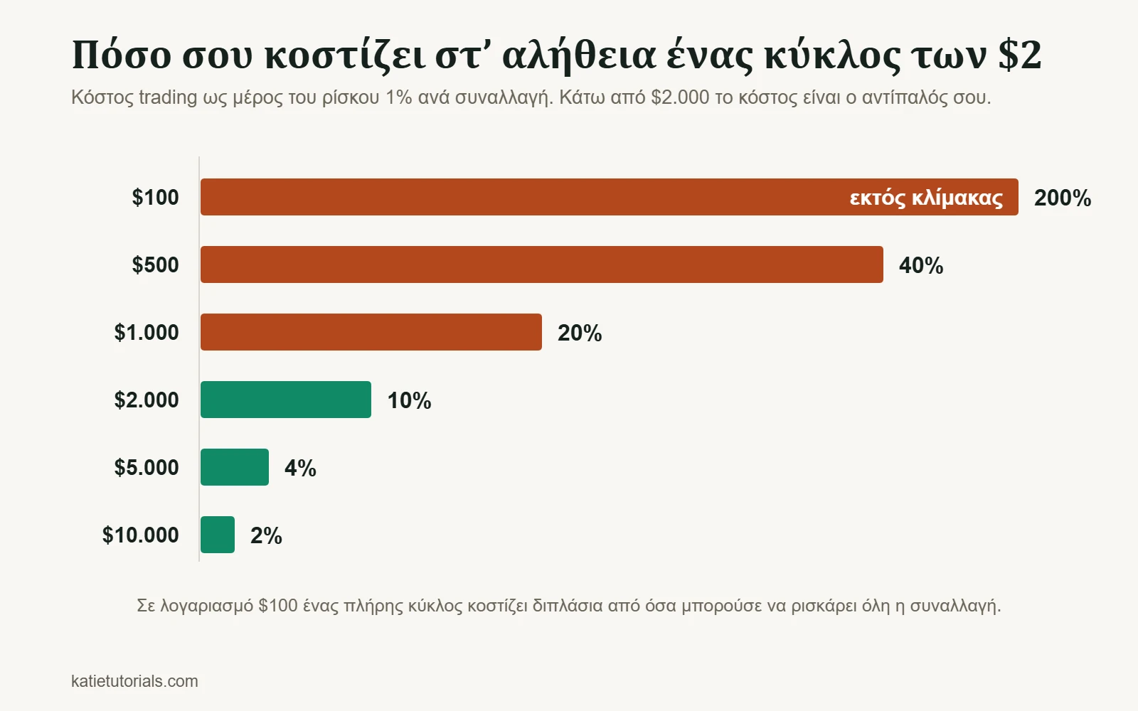 Ραβδόγραμμα: κόστος $2 ανά πλήρη κύκλο είναι το 200% του ρίσκου 1% σε λογαριασμό $100 και μόλις το 2% σε λογαριασμό $10.000.
