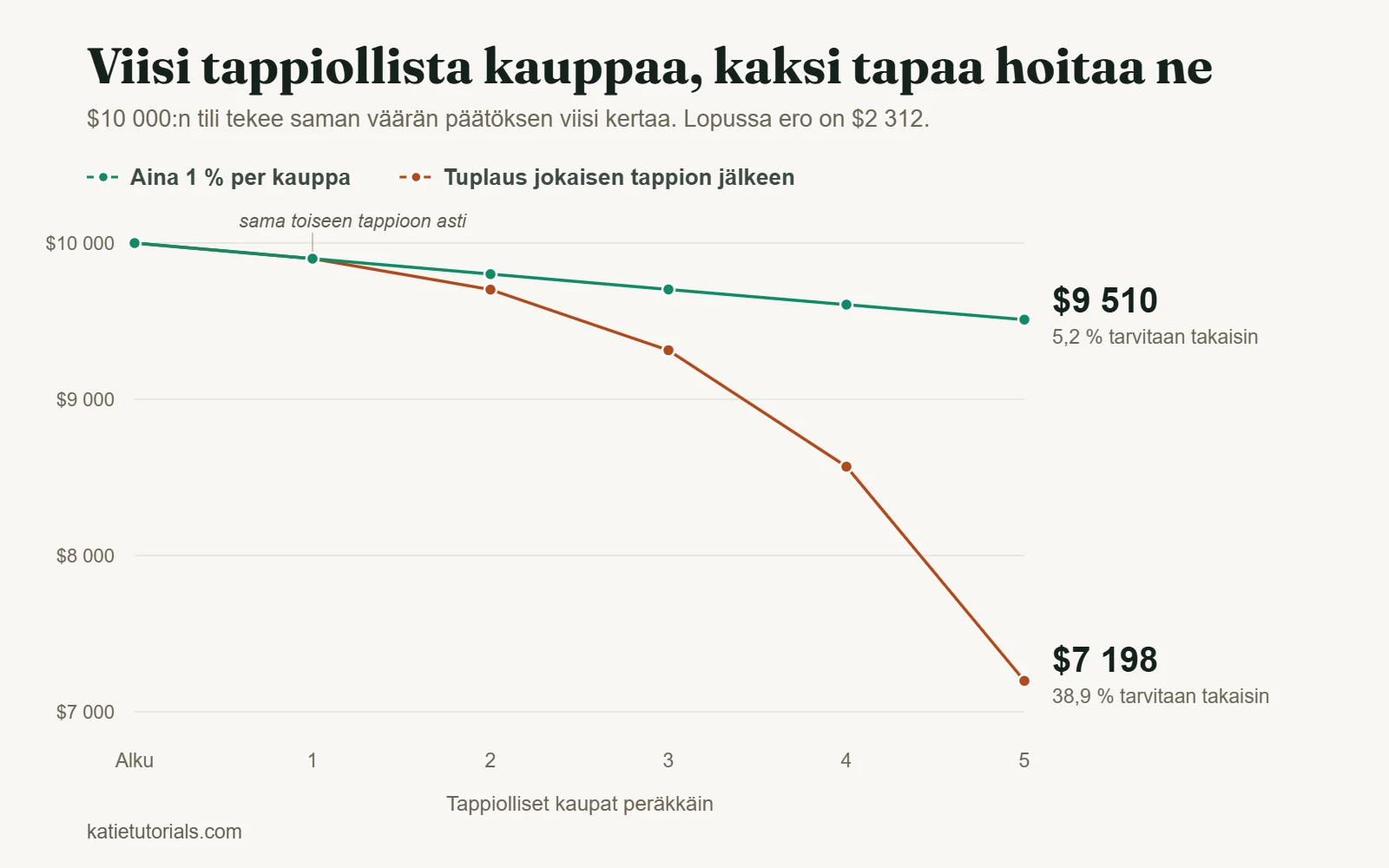 Kaavio $10 000:n tilistä viiden peräkkäisen tappiollisen kaupan jälkeen: $9 510 vakiolla 1 %:n riskillä per kauppa ja $7 198, jos riski tuplataan jokaisen tappion jälkeen.