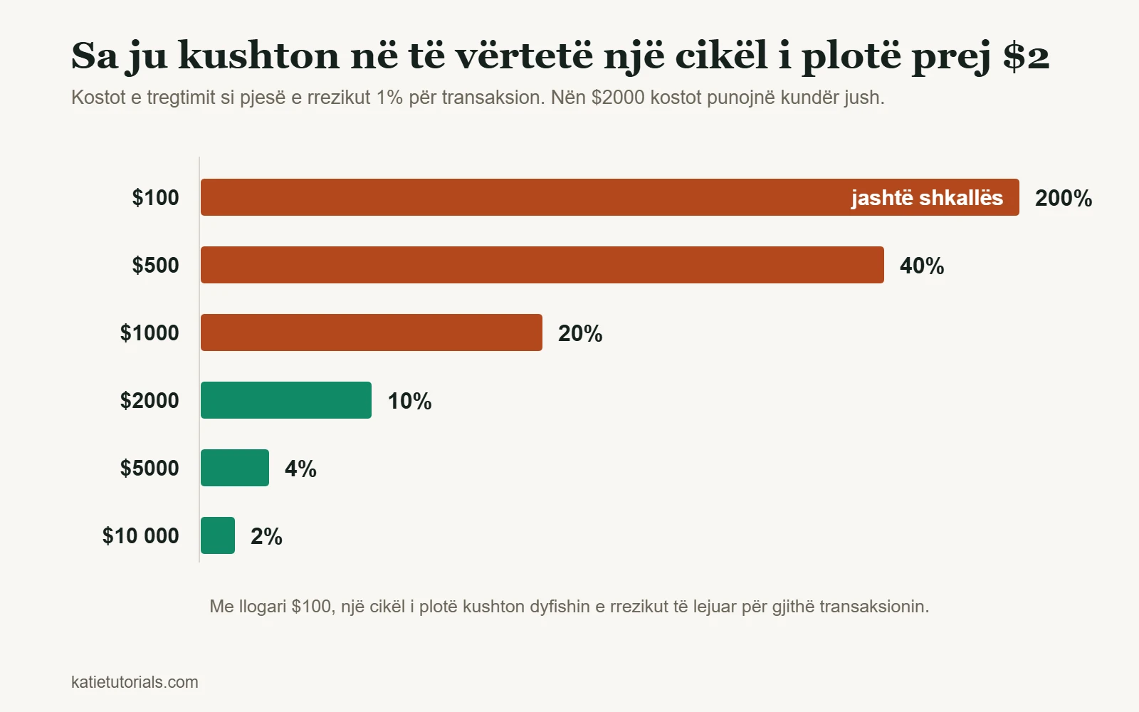Grafik me shtylla: një cikël i plotë prej $2 si pjesë e rrezikut 1% për transaksion. Me llogari $100 është 200%, me $500 40%, me $1000 20%, me $2000 10%, me $5000 4% dhe me $10 000 2%.