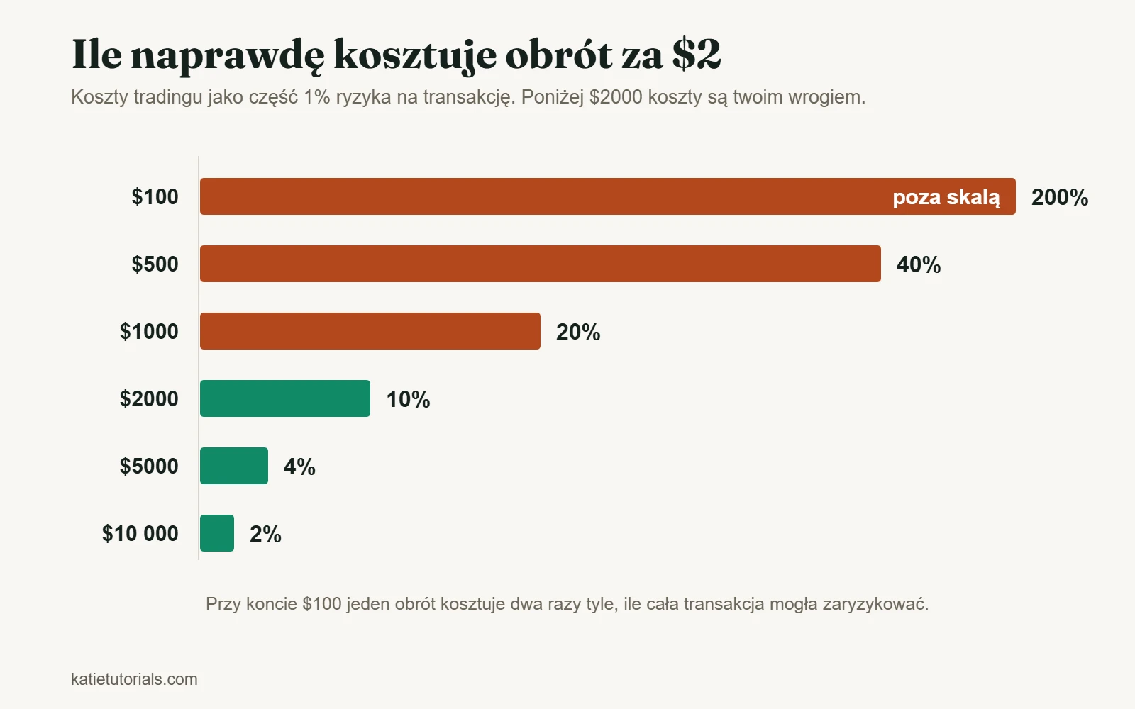 Wykres słupkowy: koszt $2 za pełny obrót to 200% ryzyka 1% na koncie $100 i tylko 2% na koncie $10 000.