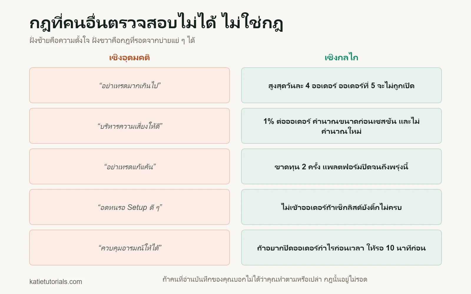ความตั้งใจห้าข้อที่คลุมเครือ เทียบกับกฎเชิงกลไกห้าข้อที่ตรวจสอบได้ เช่น สูงสุดวันละ 4 ออเดอร์
