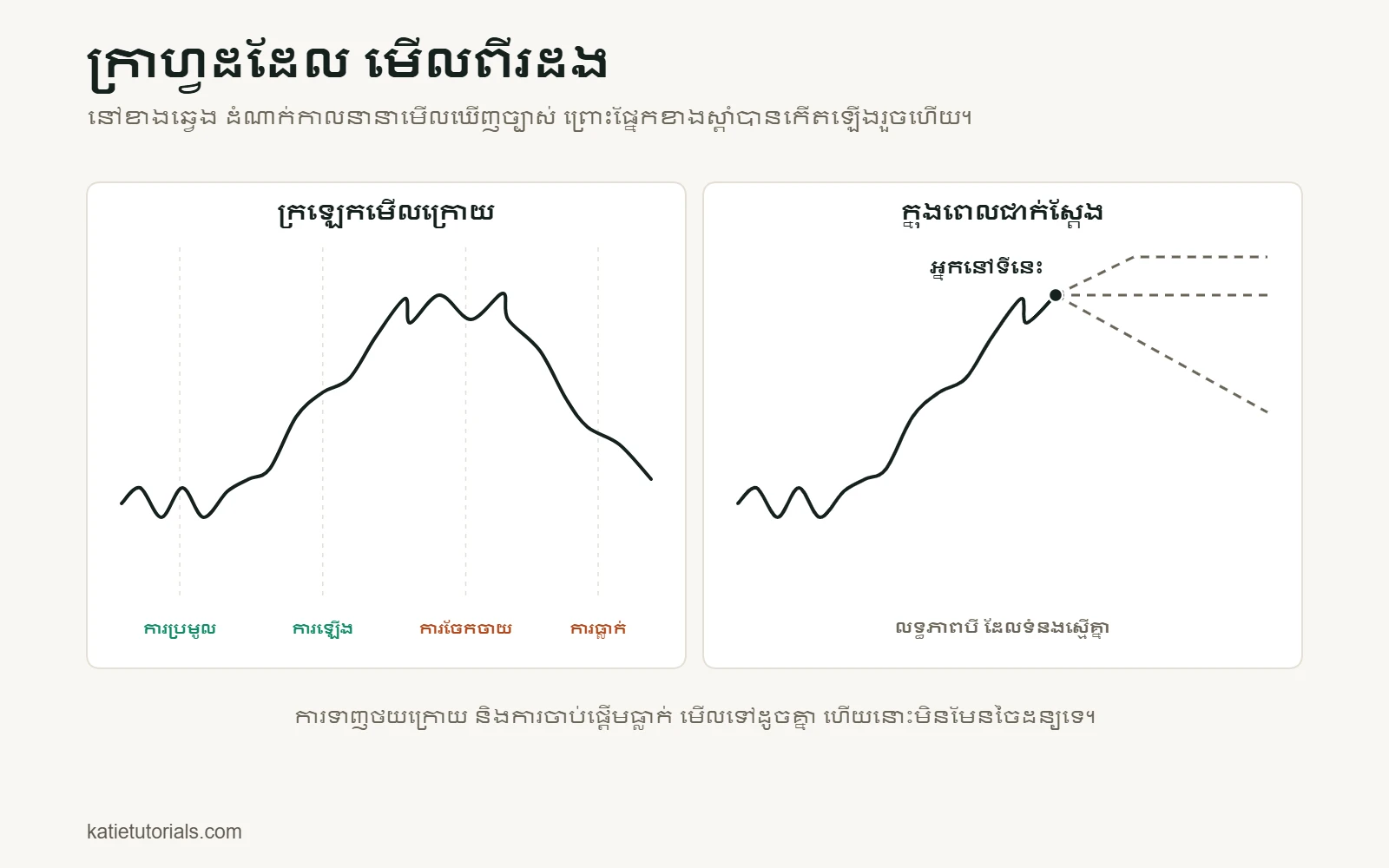ផ្ទាំងពីរ៖ ខាងឆ្វេង ពេលមើលថយក្រោយ ដំណាក់កាលទាំងបួននៃវដ្តទីផ្សារ – ការប្រមូល ការឡើង ការចែកចាយ ការធ្លាក់ – មើលឃើញច្បាស់។ ខាងស្តាំ ក្រាហ្វិកដដែលក្នុងពេលជាក់ស្តែង ដែលចលនាបន្ទាប់អាចទៅតាមផ្លូវបី។