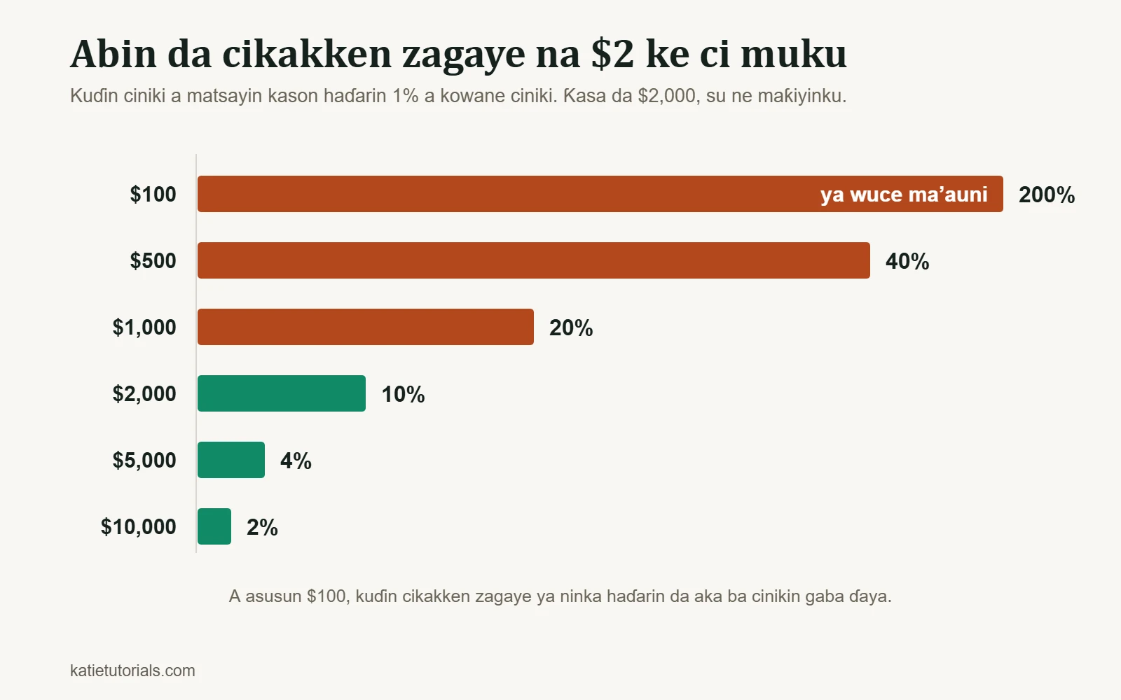 Jadawalin sanduna: kuɗin cikakken zagaye na $2 a matsayin kason haɗarin 1% a kowane ciniki. A asusun $100 kaso 200% ne, a $500 40%, a $1,000 20%, a $2,000 10%, a $5,000 4%, a $10,000 kuma 2%.