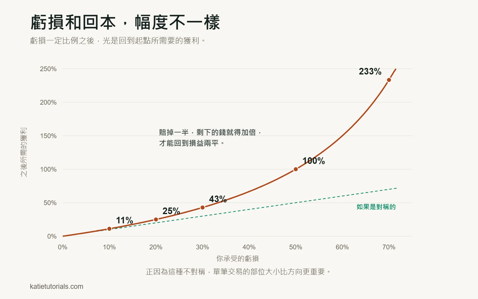 虧損後回本所需獲利的圖表：虧損 10% 需要 11%，虧損 50% 需要 100%，虧損 70% 需要 233%。