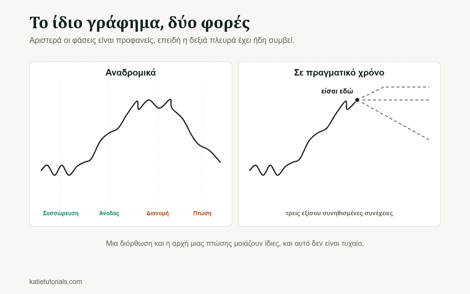 Το ίδιο γράφημα τιμής αναδρομικά, με τέσσερις φάσεις – συσσώρευση, άνοδο, διανομή και πτώση – και σε πραγματικό χρόνο, με τρεις πιθανές συνέχειες.