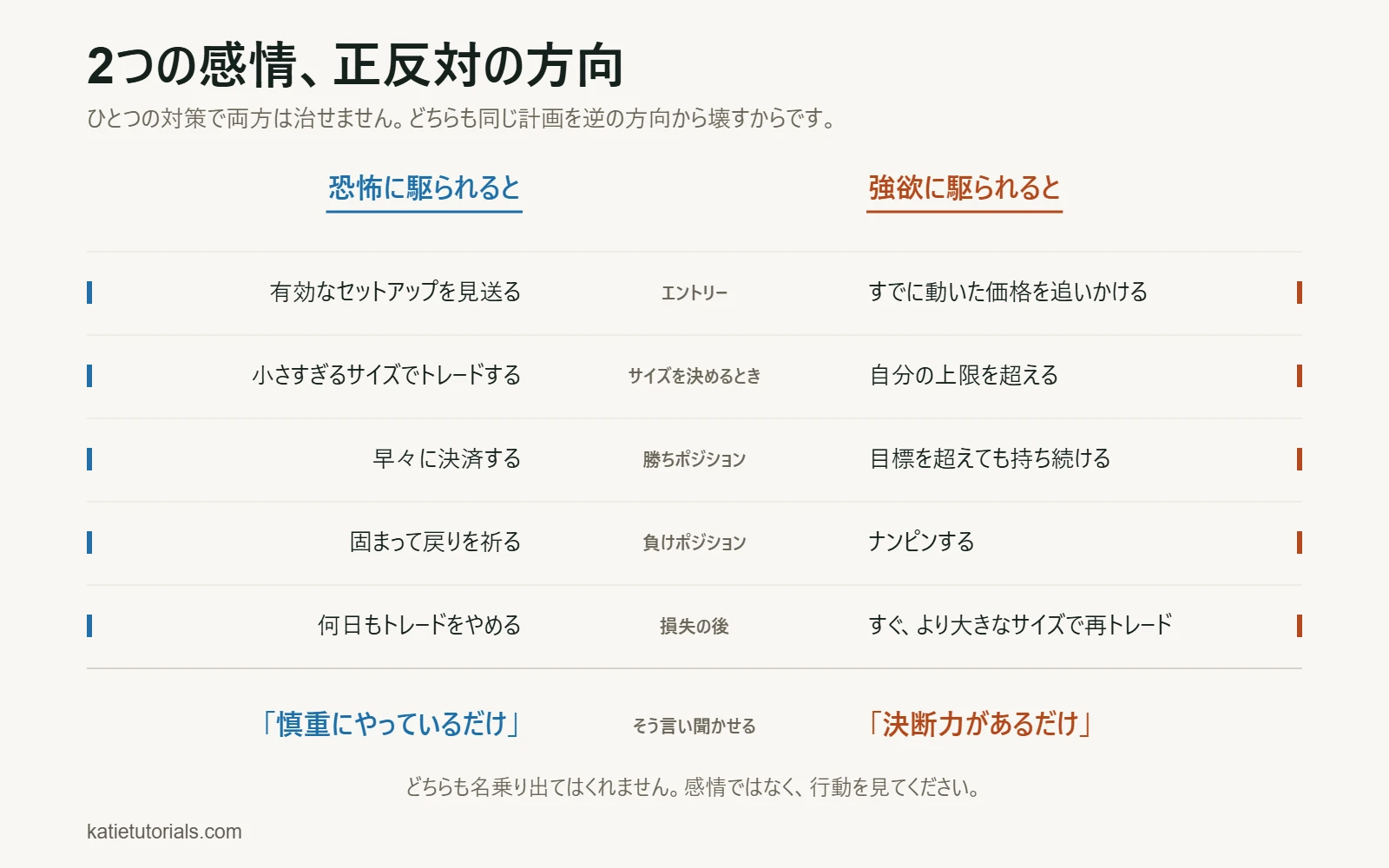 比較表：トレードの各場面で、恐怖と強欲は反対の行動をとらせます。恐怖はセットアップの見送り、小さすぎるサイズ、早すぎる決済、損失での硬直、何日もの休止を、強欲は価格の追いかけ、上限超え、目標を超えた保有、ナンピン、すぐに大きなサイズでの再トレードを招きます。