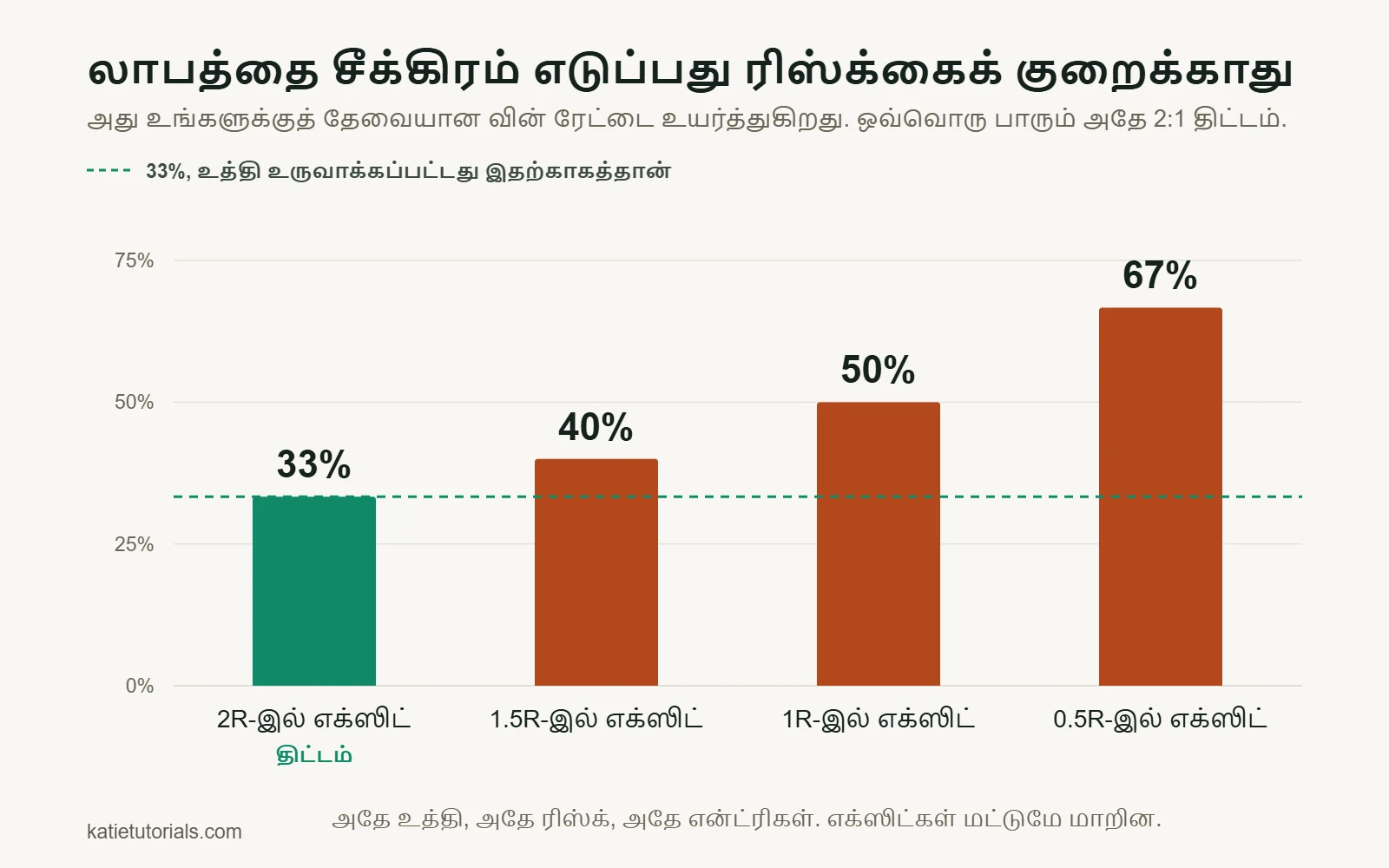 பார் சார்ட்: தேவையான வின் ரேட் 2R-இல் எக்ஸிட் செய்யும்போது 33%, 1.5R, 1R, 0.5R-இல் எக்ஸிட் செய்யும்போது 40%, 50%, 67% ஆக உயர்கிறது.