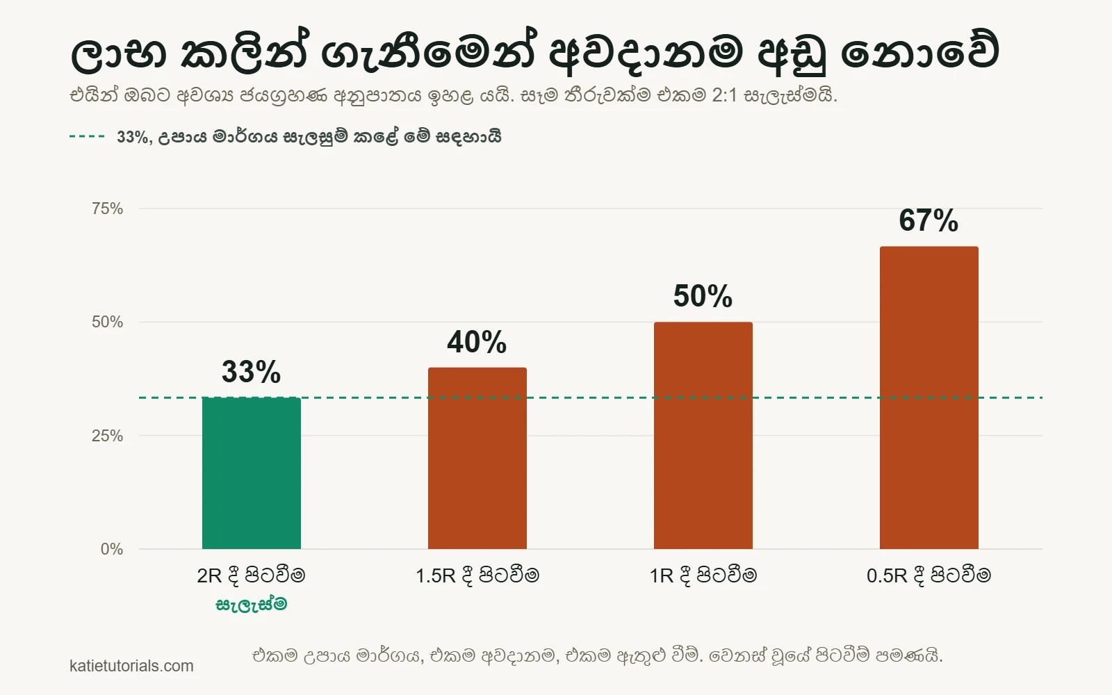 තීරු ප්‍රස්ථාරය: 2:1 ලෙස සැලසුම් කළ එකම උපාය මාර්ගයක අවශ්‍ය ජයග්‍රහණ අනුපාතය, පිටවන ස්ථානය අනුව. 2R දී පිටවීම: 33%, 1.5R දී: 40%, 1R දී: 50%, 0.5R දී: 67%.