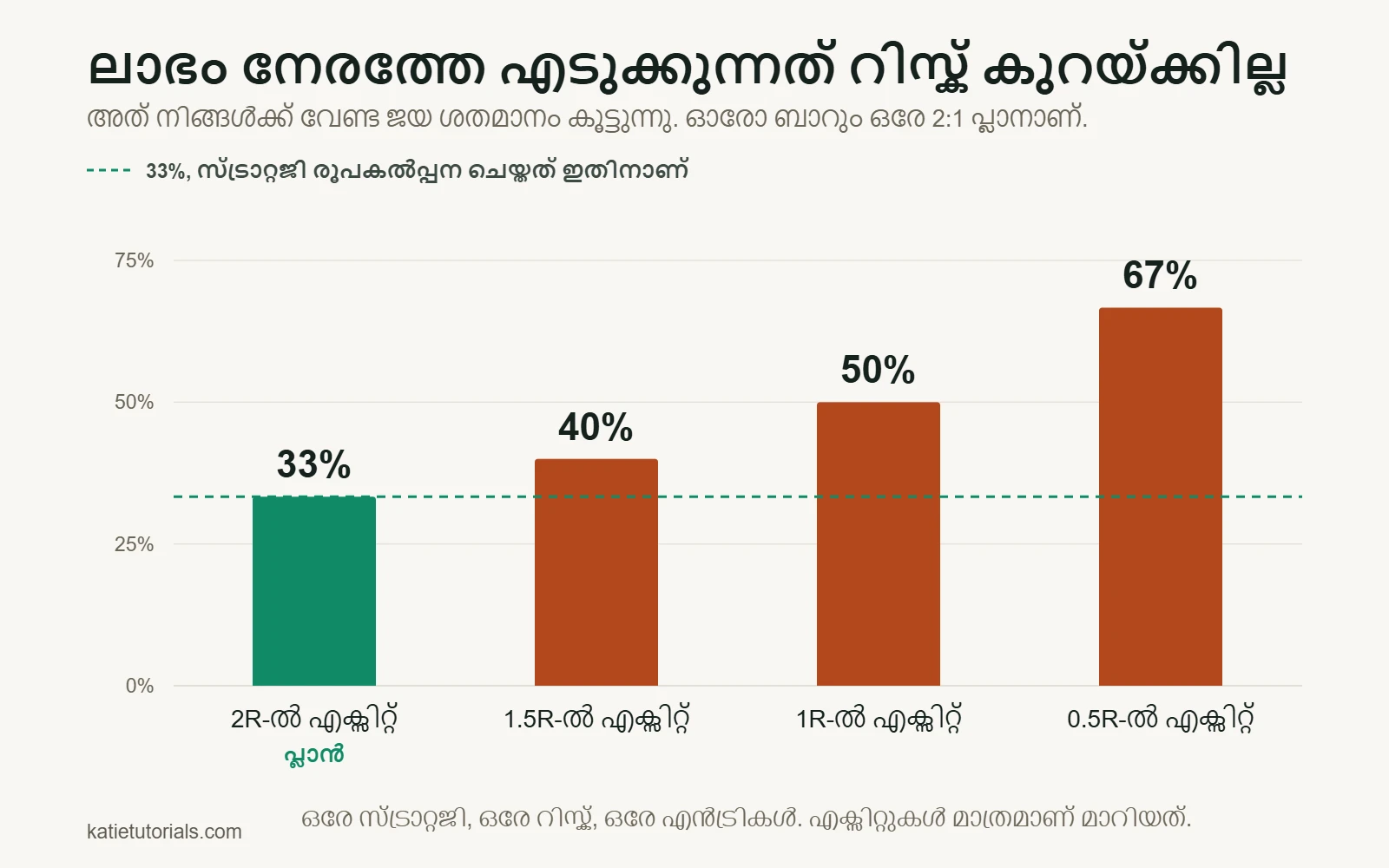 ബാർ ചാർട്ട്: 2:1 പ്ലാനിൽ ആവശ്യമായ ജയ ശതമാനം. 2R-ൽ എക്സിറ്റ് ചെയ്താൽ 33%, 1.5R-ൽ 40%, 1R-ൽ 50%, 0.5R-ൽ 67% വേണം.