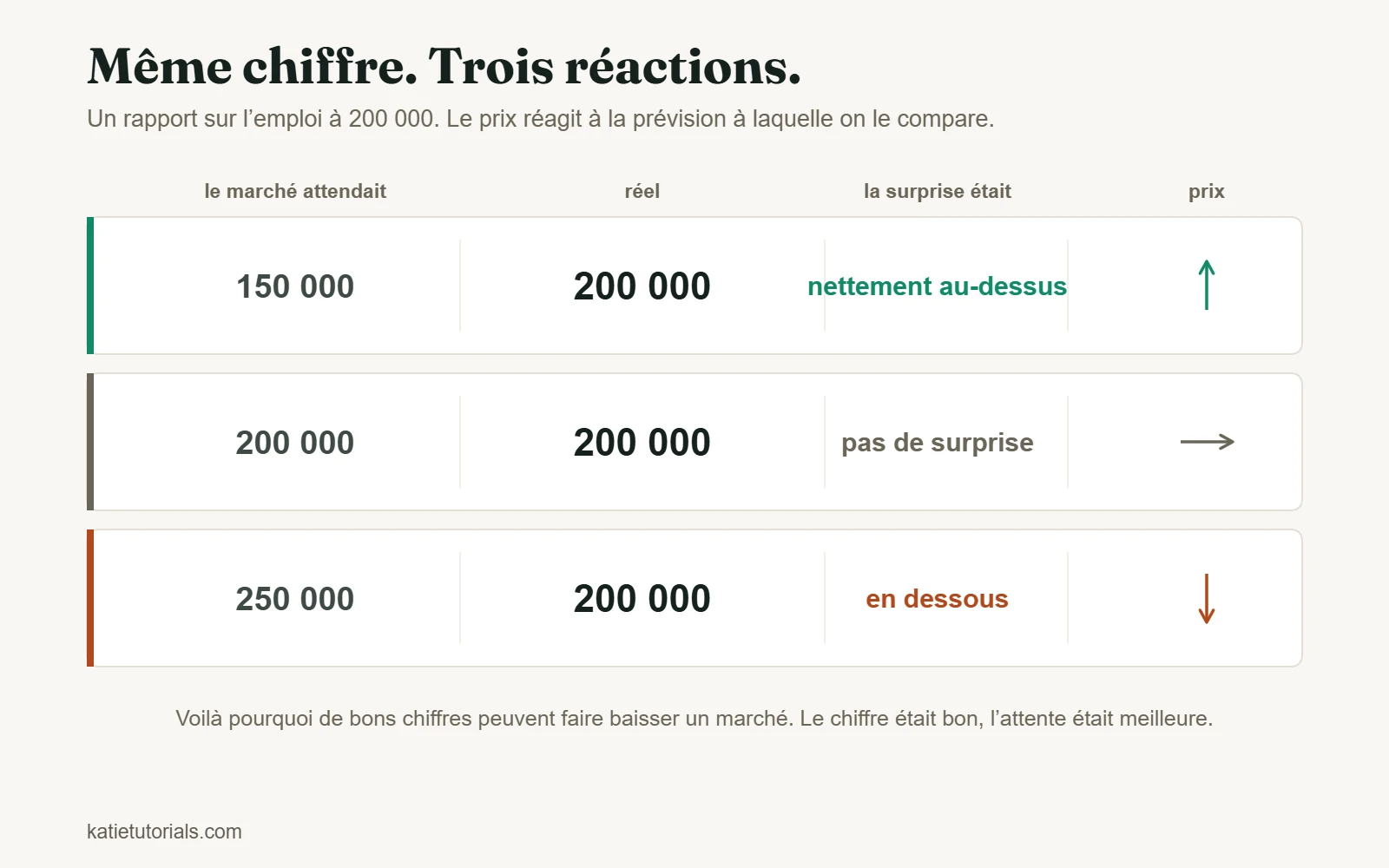Le même rapport sur l’emploi à 200 000 montré trois fois. Face à une prévision de 150 000, il fait mieux et le prix monte ; face à 200 000, pas de surprise et le prix ne bouge pas ; face à 250 000, il déçoit et le prix baisse.