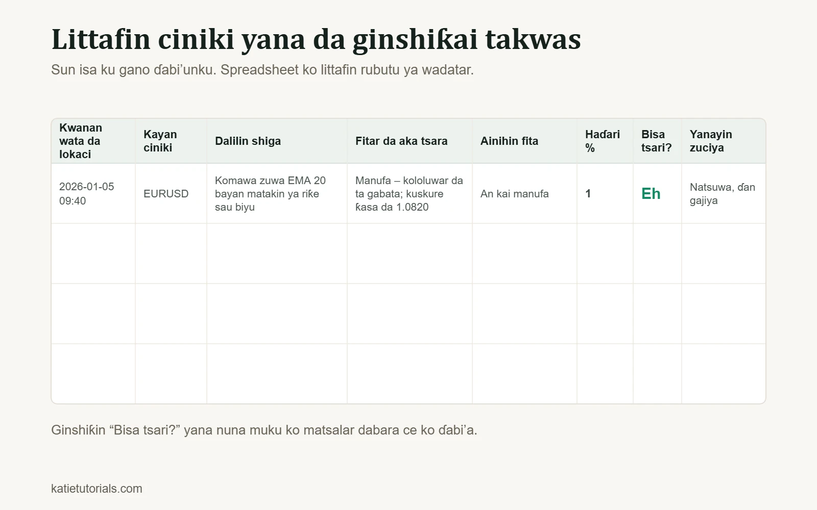 Samfurin littafin ciniki mai ginshiƙai takwas: kwanan wata da lokaci, kayan ciniki, dalilin shiga, fitar da aka tsara, ainihin fita, haɗari %, bisa tsari, yanayin zuciya. Misali: EURUSD, komawa zuwa EMA 20, haɗari 1%, bisa tsari – Eh.