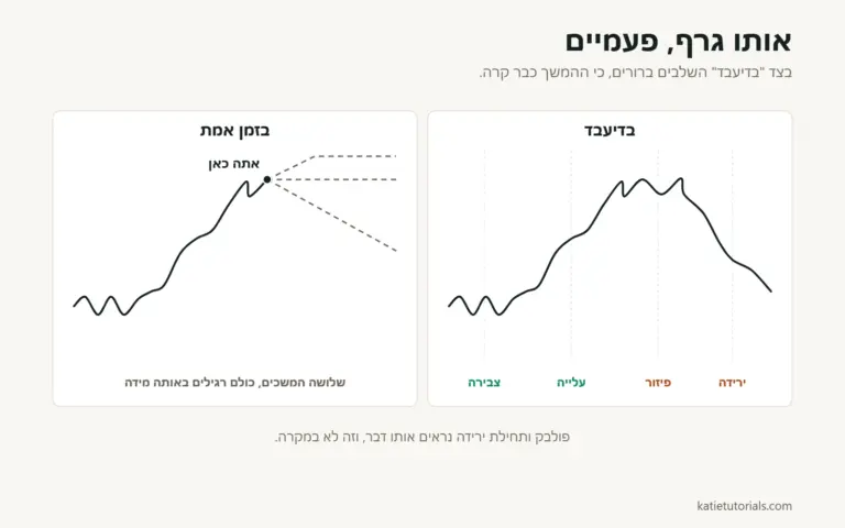 איך לסחור במחזורי שוק (ולמה הדיאגרמה משקרת)