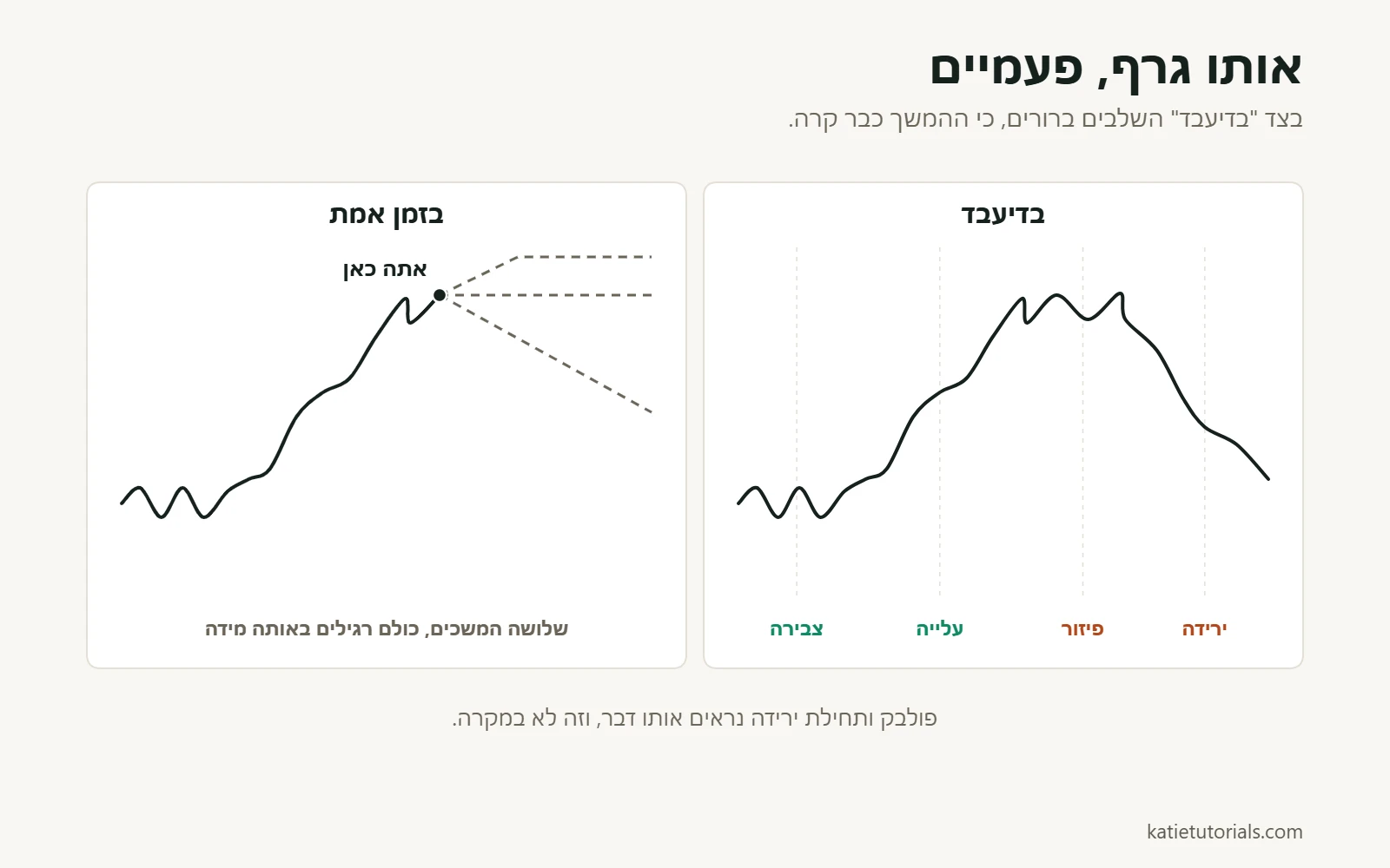 אותו גרף מחיר בדיעבד, עם ארבעה שלבים (צבירה, עלייה, פיזור וירידה), ובזמן אמת, עם שלושה המשכים אפשריים.